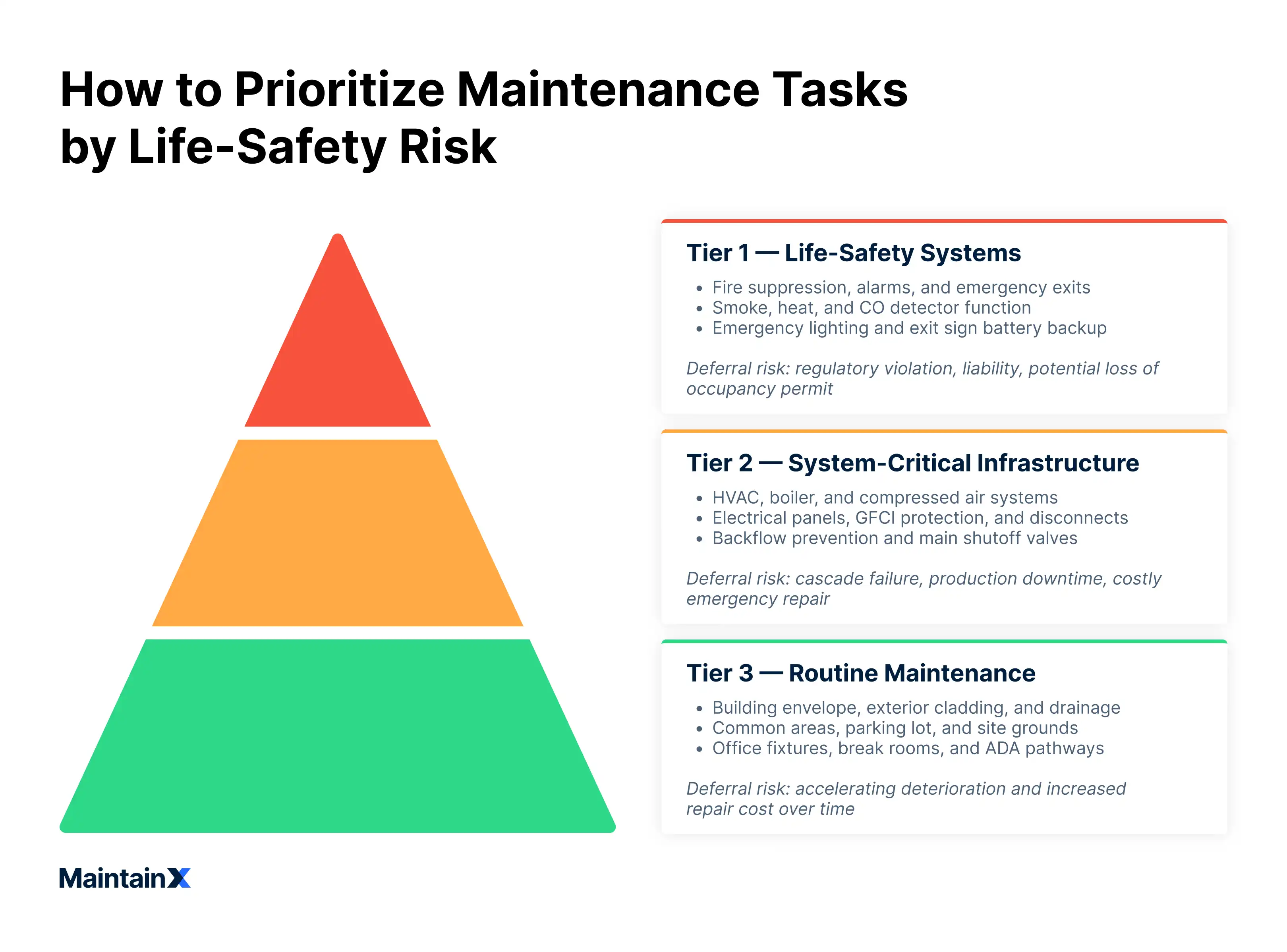 How to prioritize maintenance tasks by life-safety risk