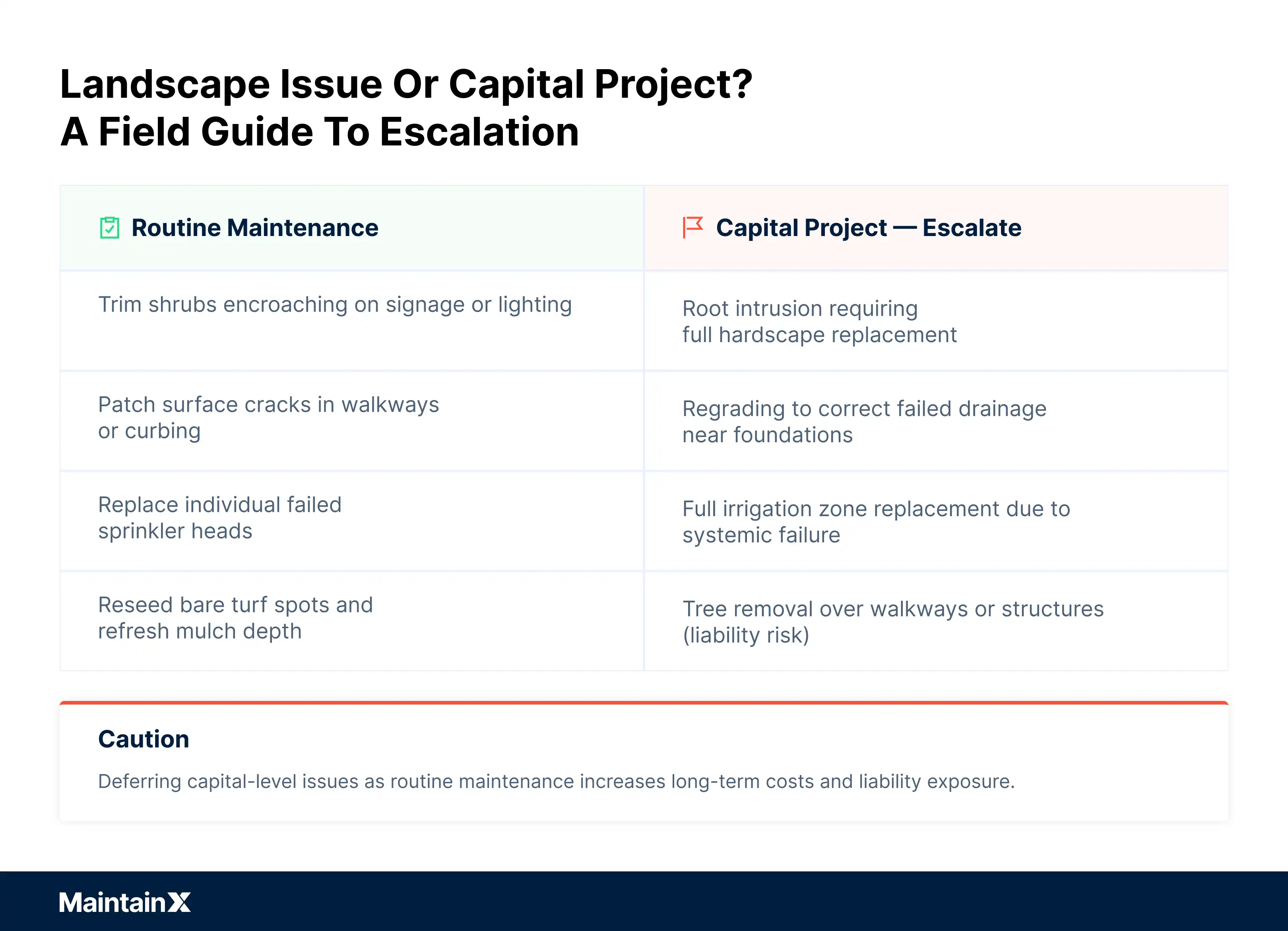 A field guide to escalating landscape issues: routine maintenance or capital project?