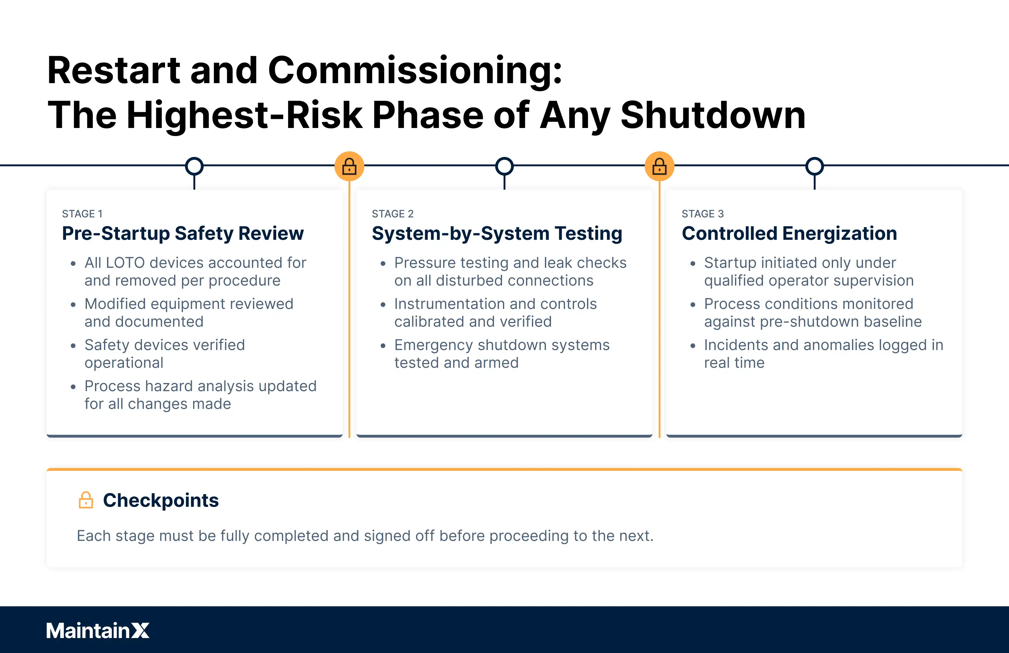 The highest-risk phase of any shutdown