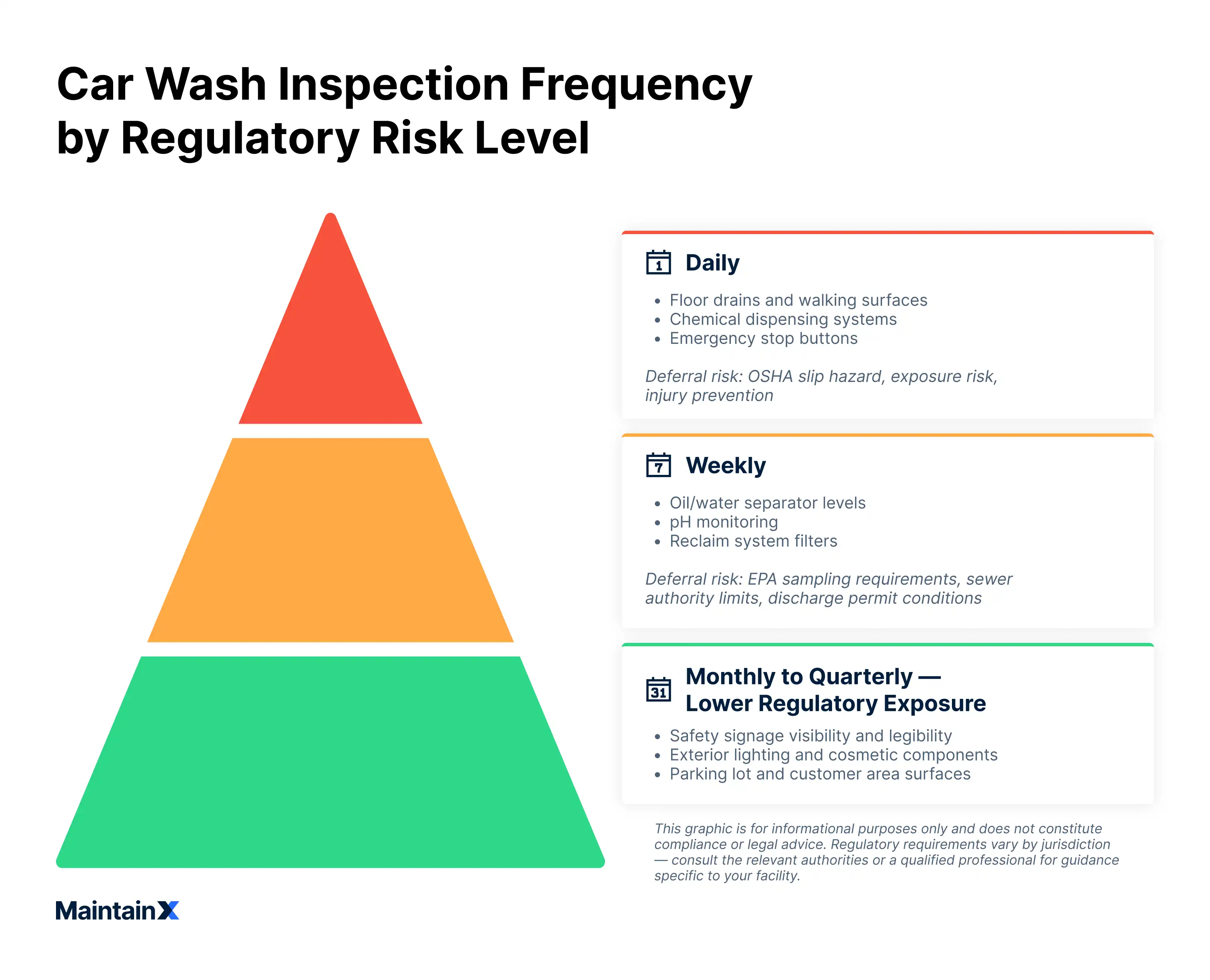 Car wash inspection frequency by regulatory risk level