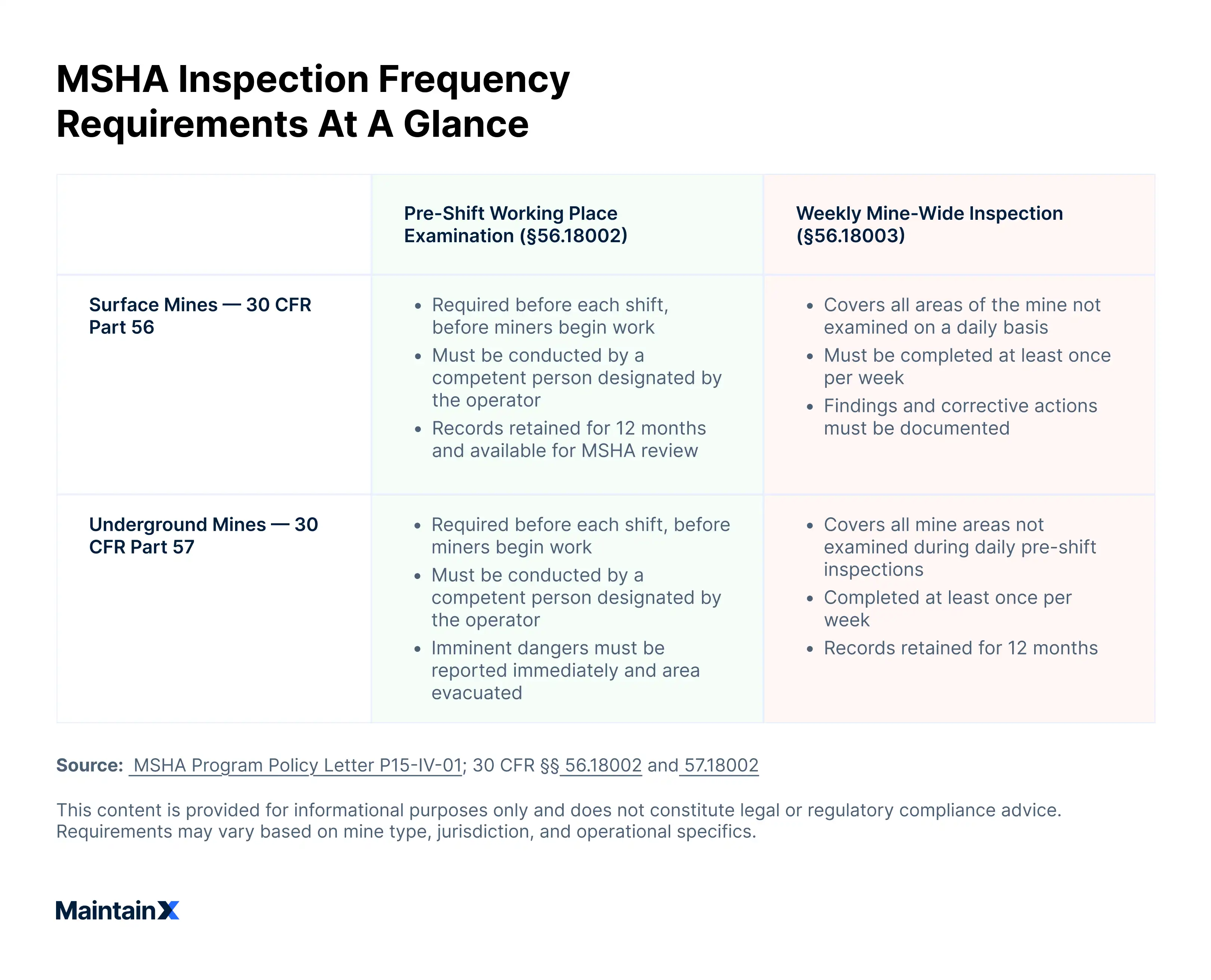 MSHA Inspection Frequency Requirements at a Glance