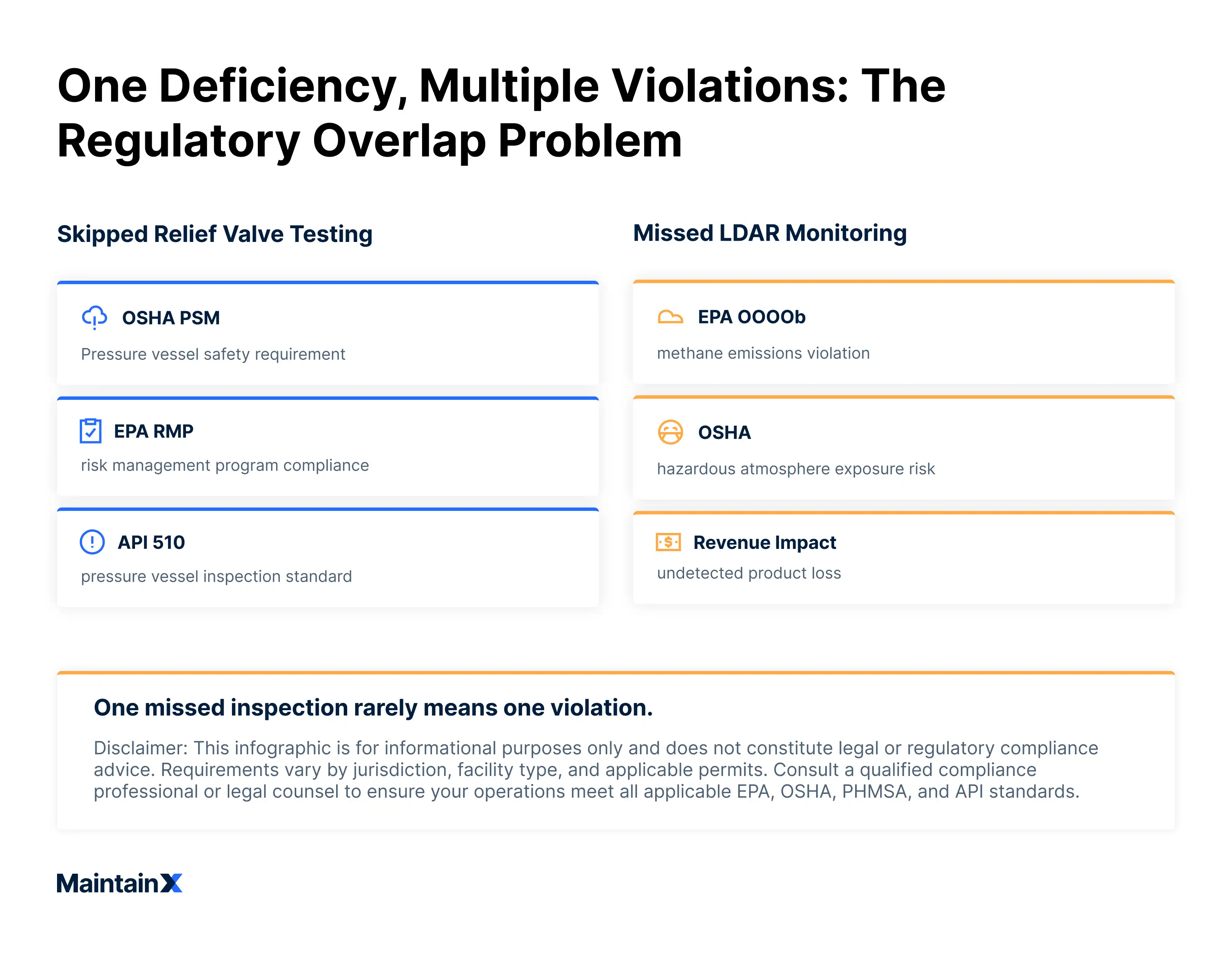 One deficiency, multiple violations: The regulatory overlap problem