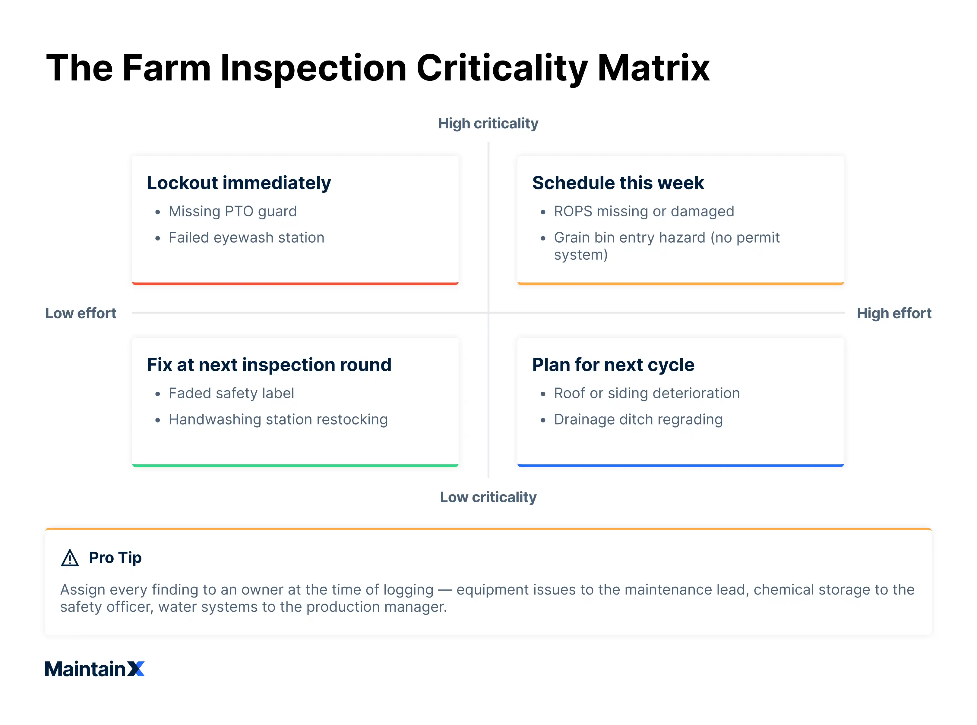 The farm inspection criticality matrix