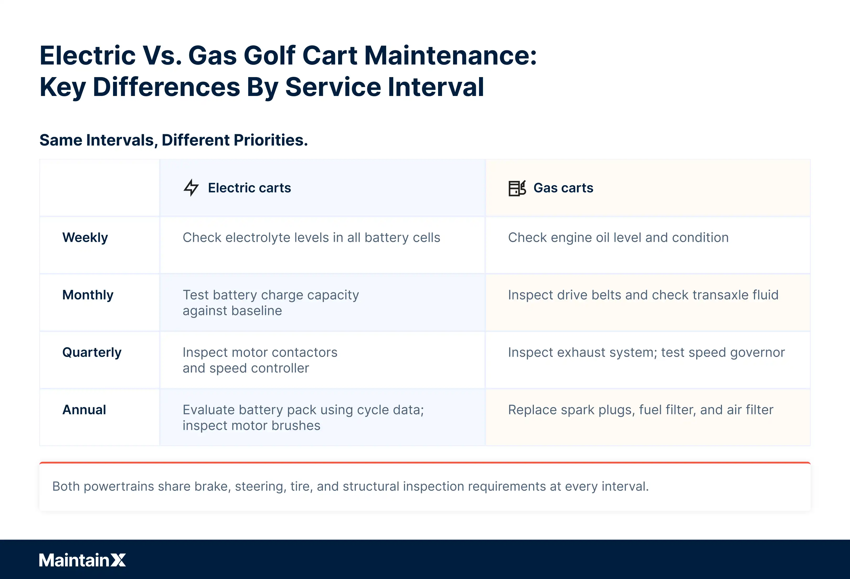 Electric vs gas golf cart maintenance: Key differences by service interval