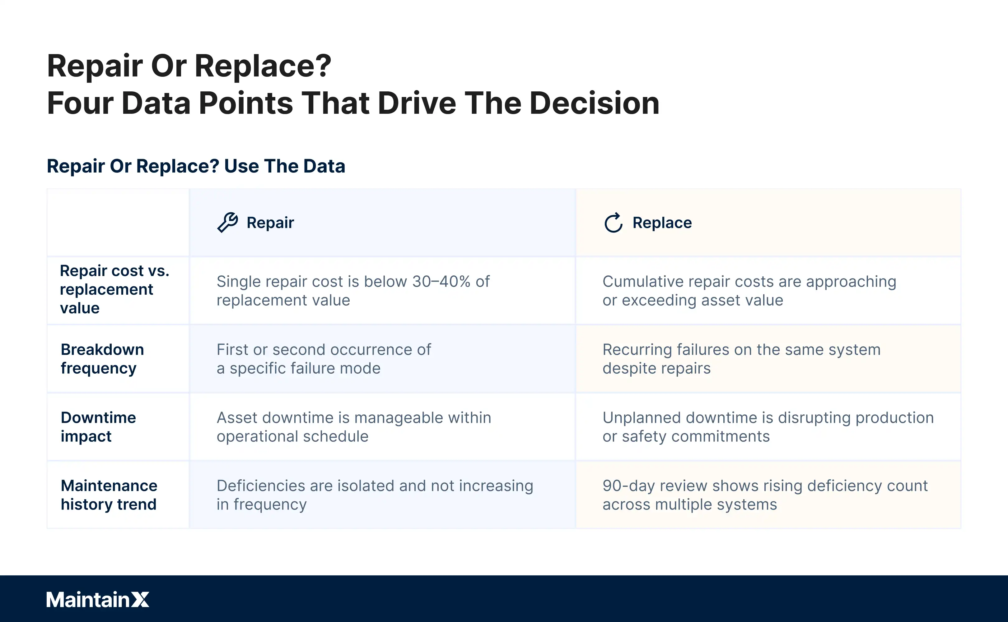 Four data points that drive the decision to repair or replace
