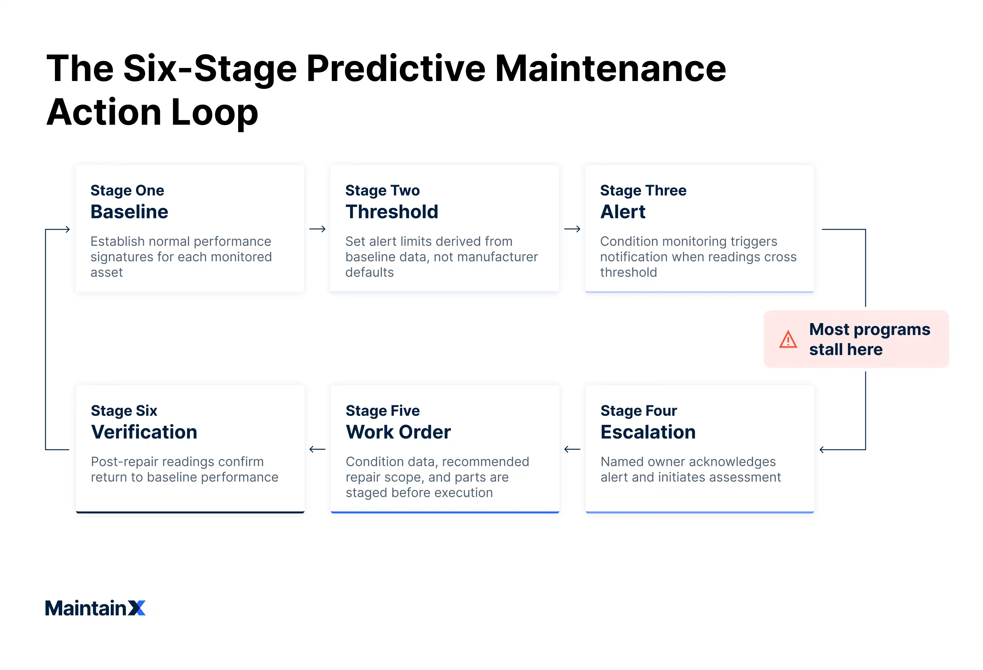 The six-stage predictive maintenance action loop