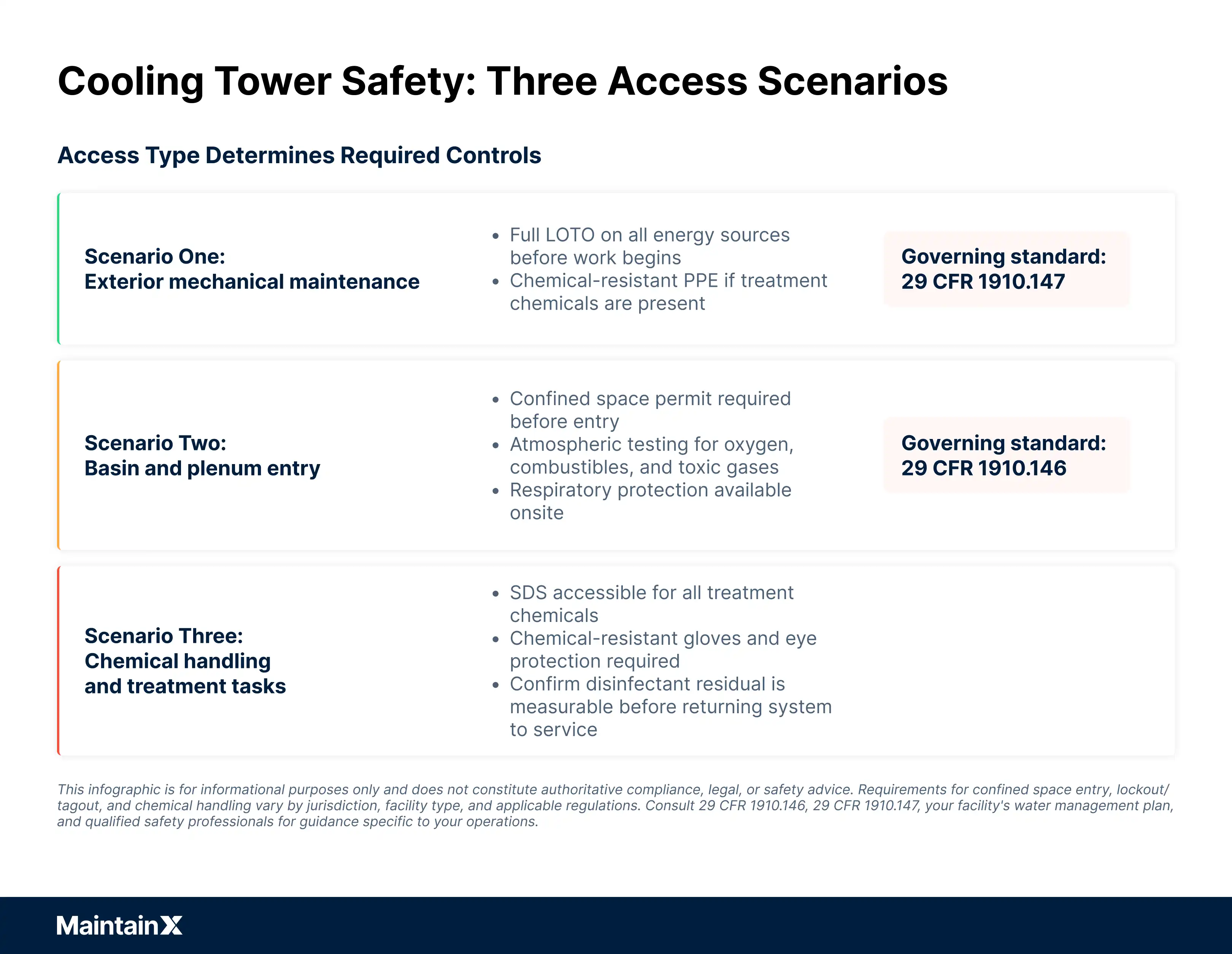 Cooling tower safety: Three access scenarios