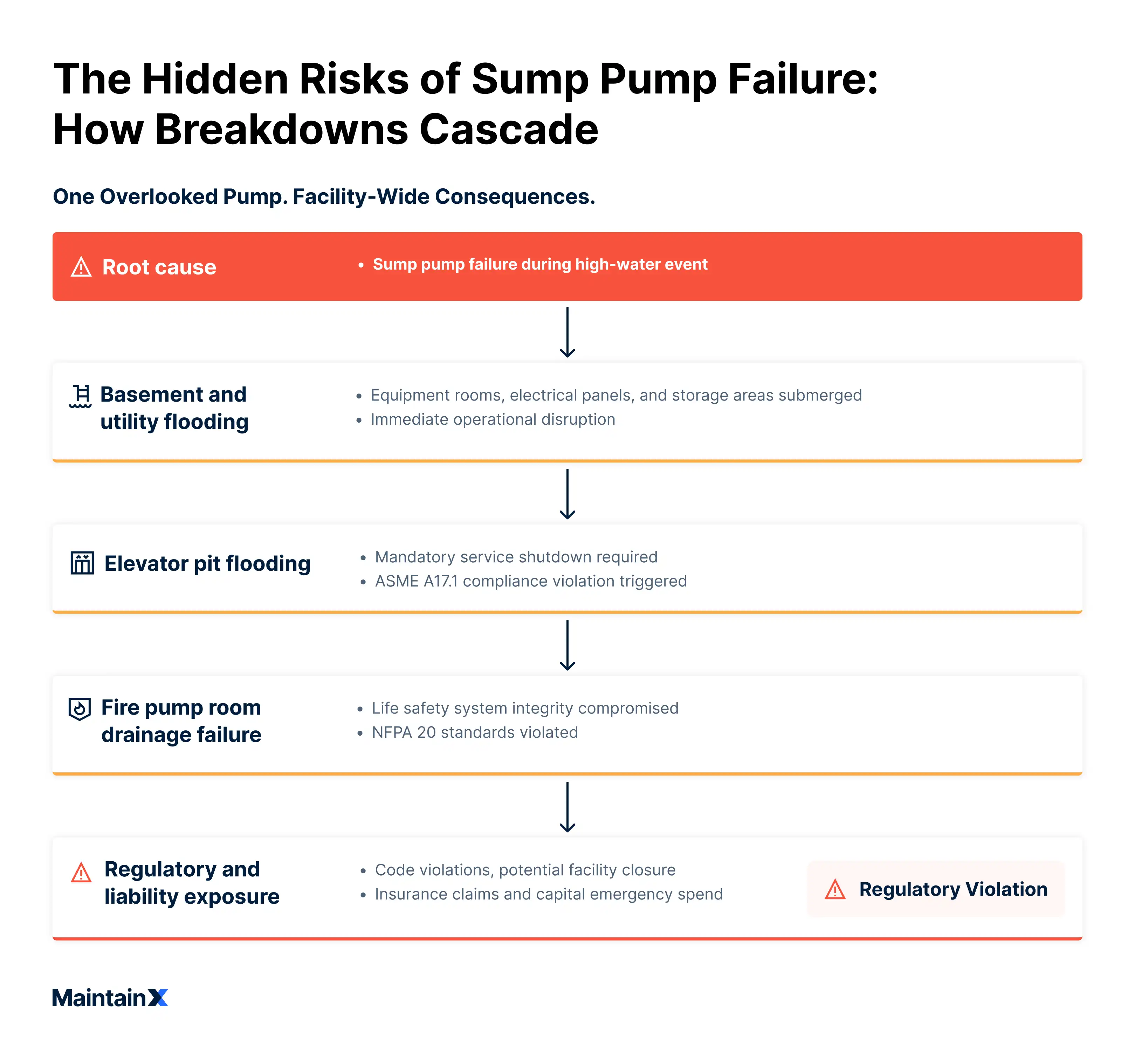 The hidden risks of sump pump failure: How breakdowns cascade