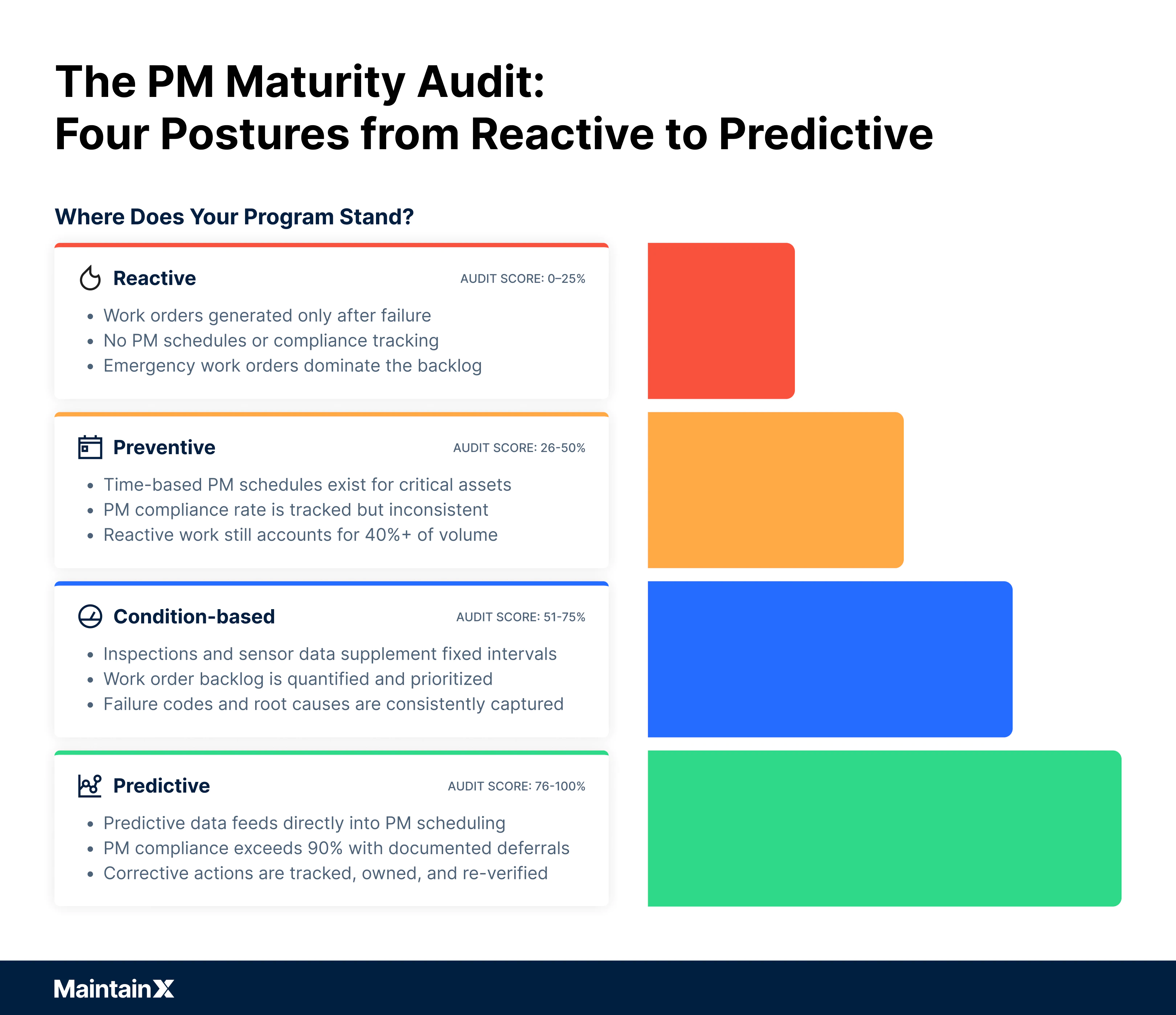 The PM maturity audit: Four postures from reactive to predictive