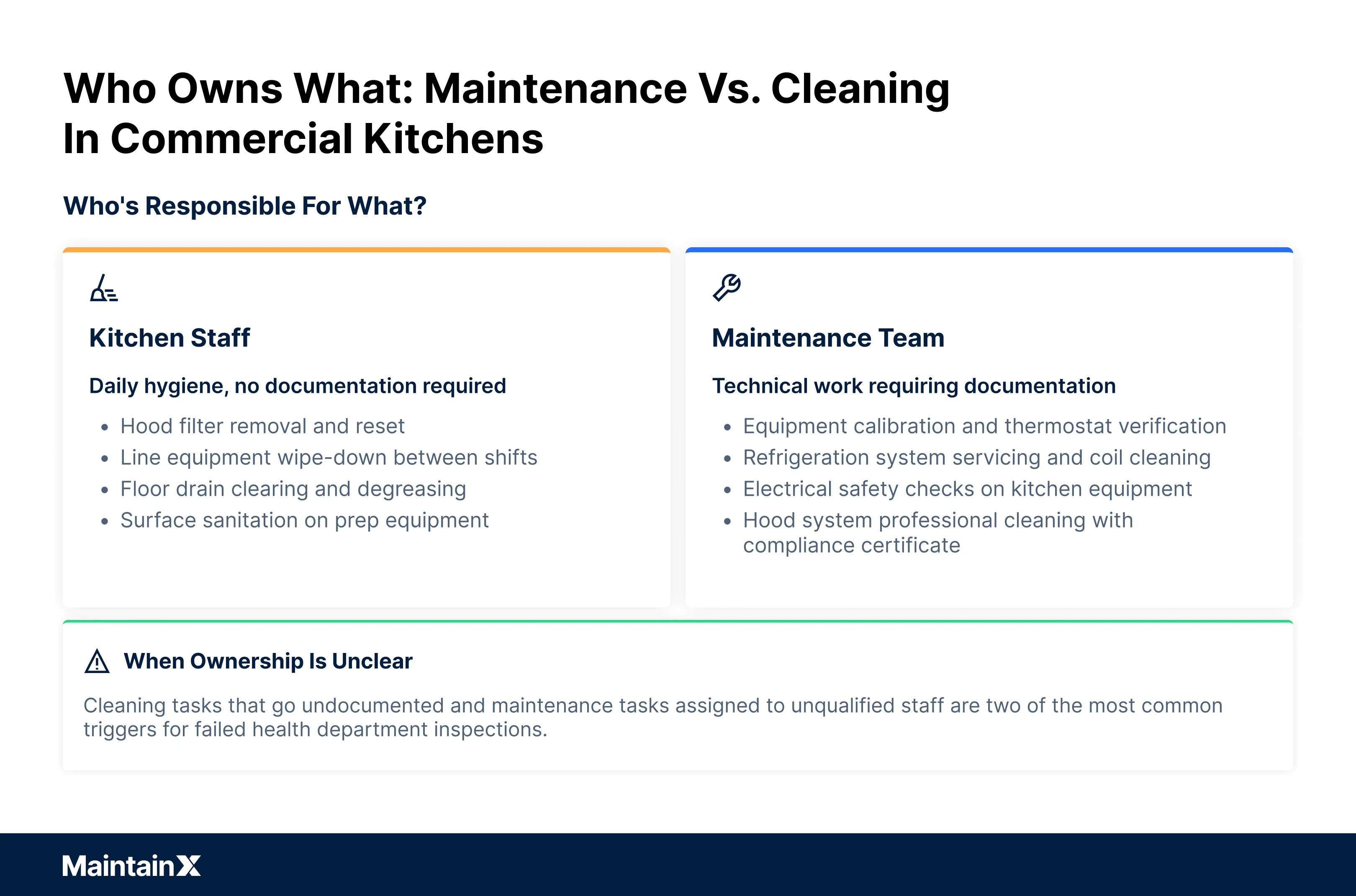 Who owns maintenance vs. cleaning in commercial kitchens