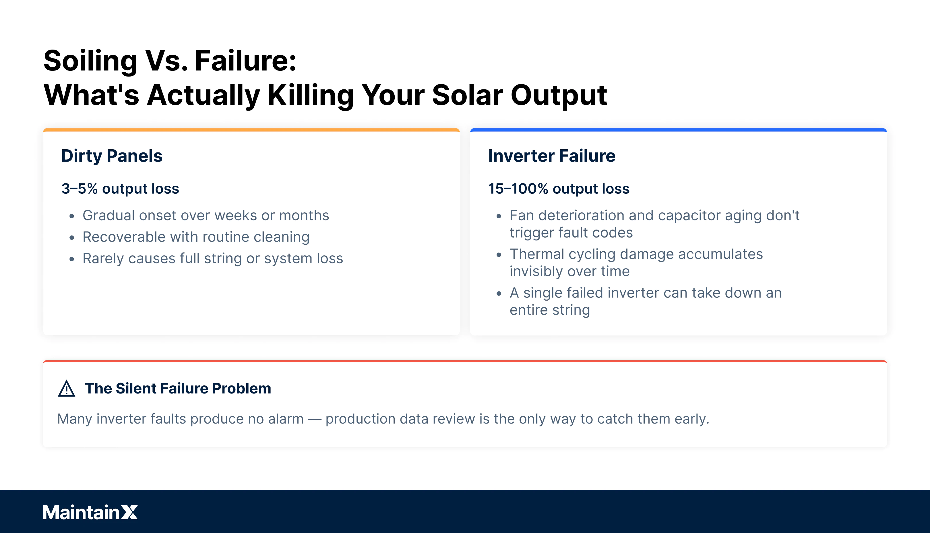 Soiling vs. failure: What's actually killing your solar output