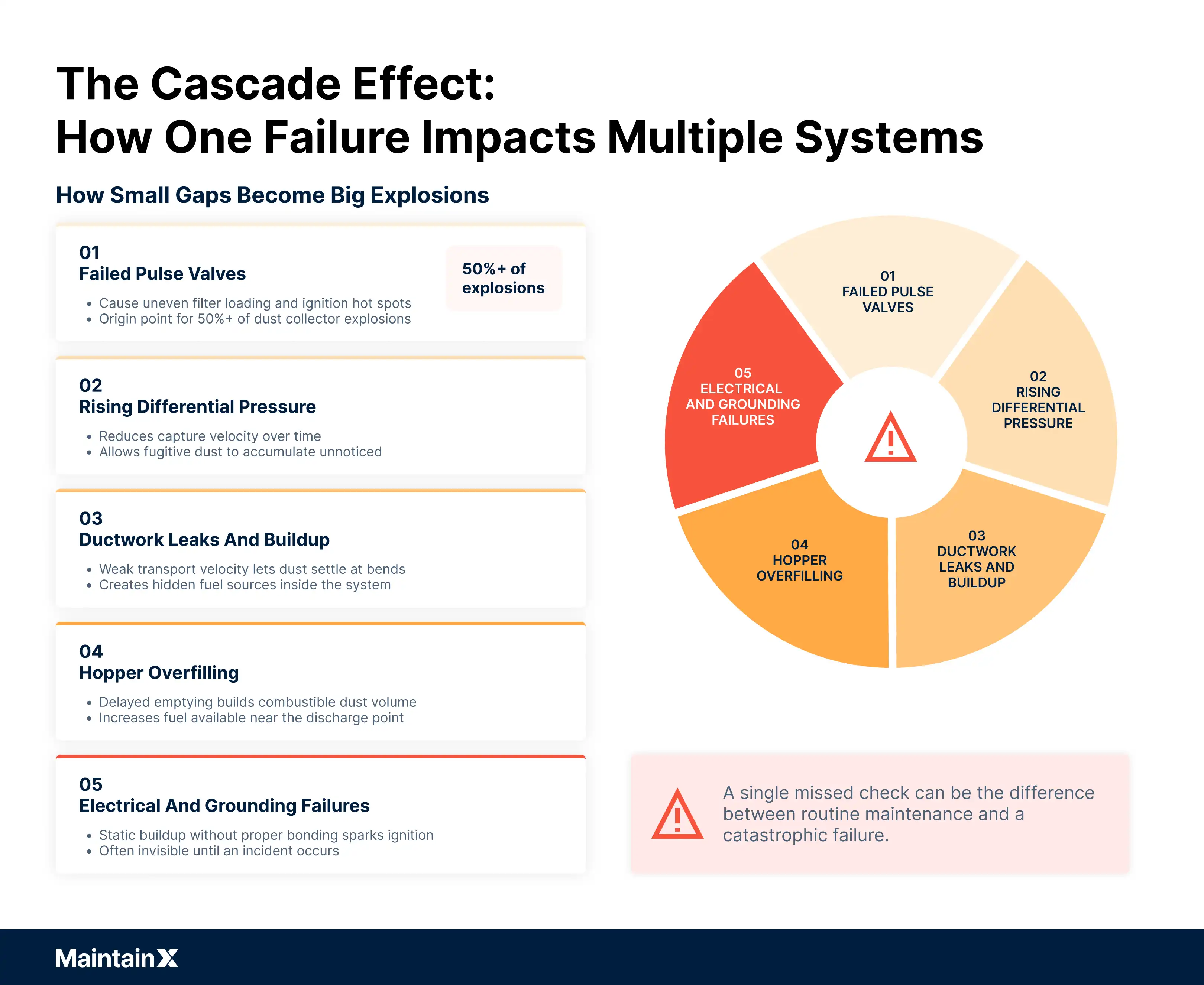 The cascade effect: How one failure impacts multiple systems