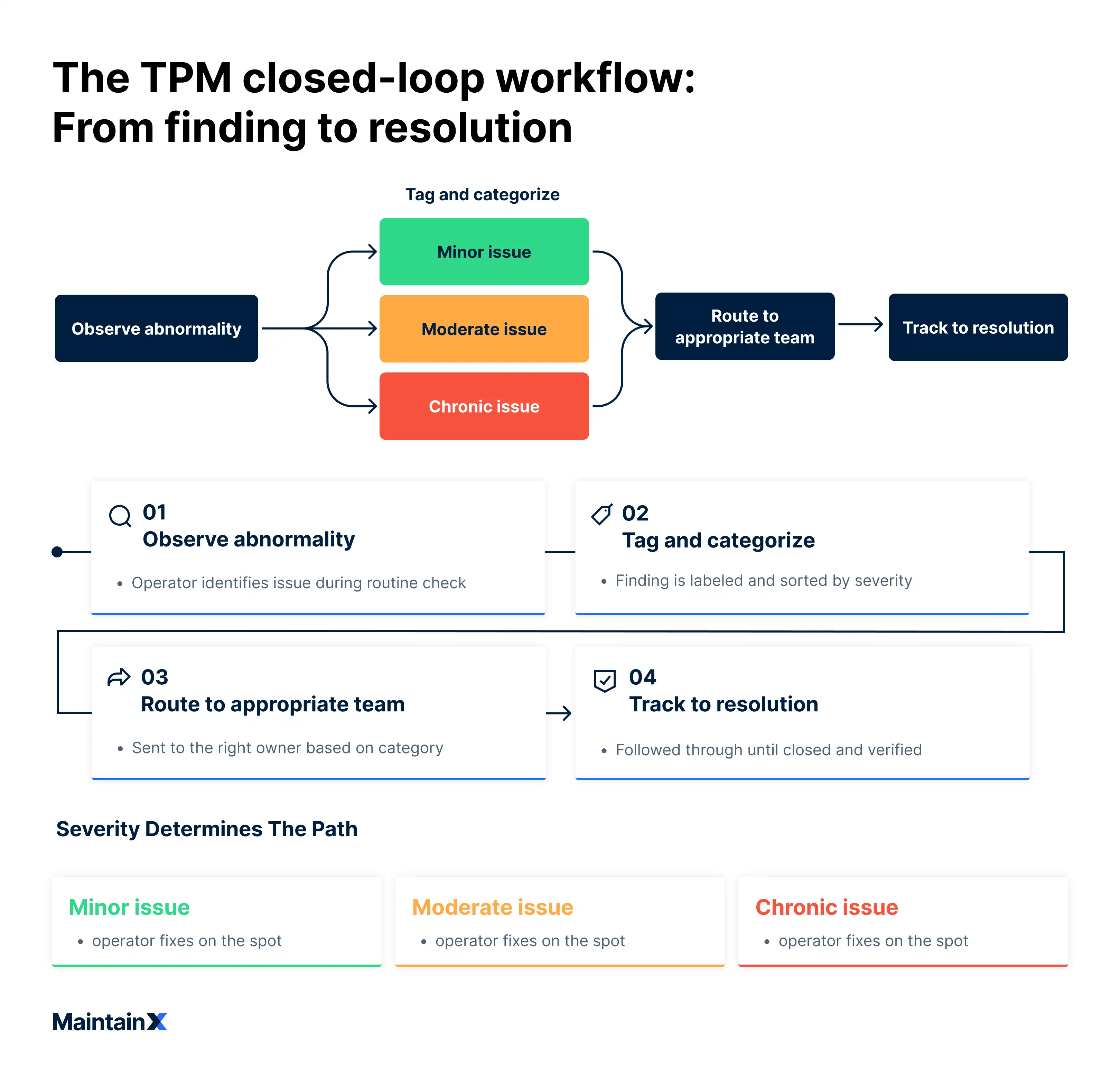 The TPM closed-loop workflow: From finding to resolution