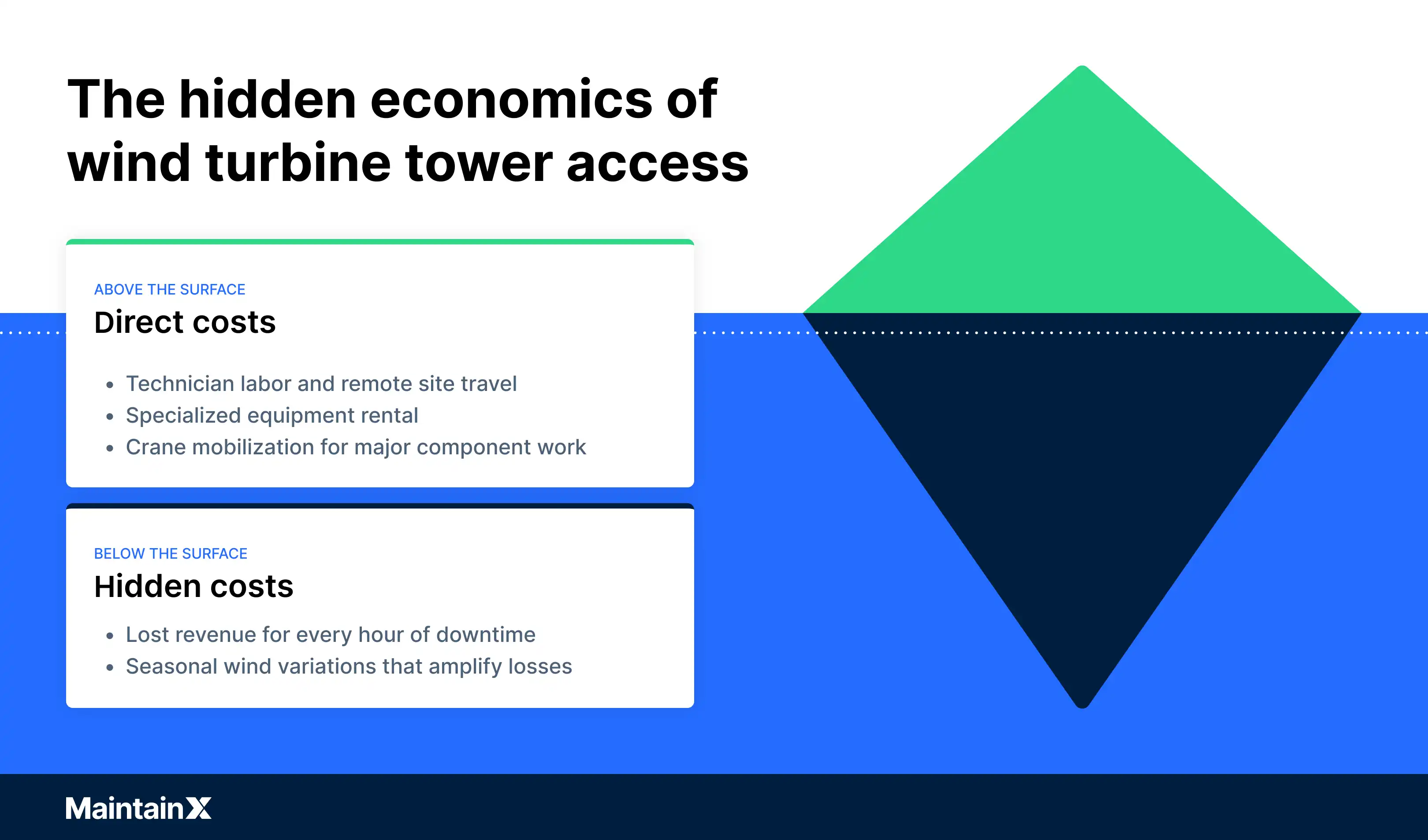 The hidden economics of wind turbine tower access