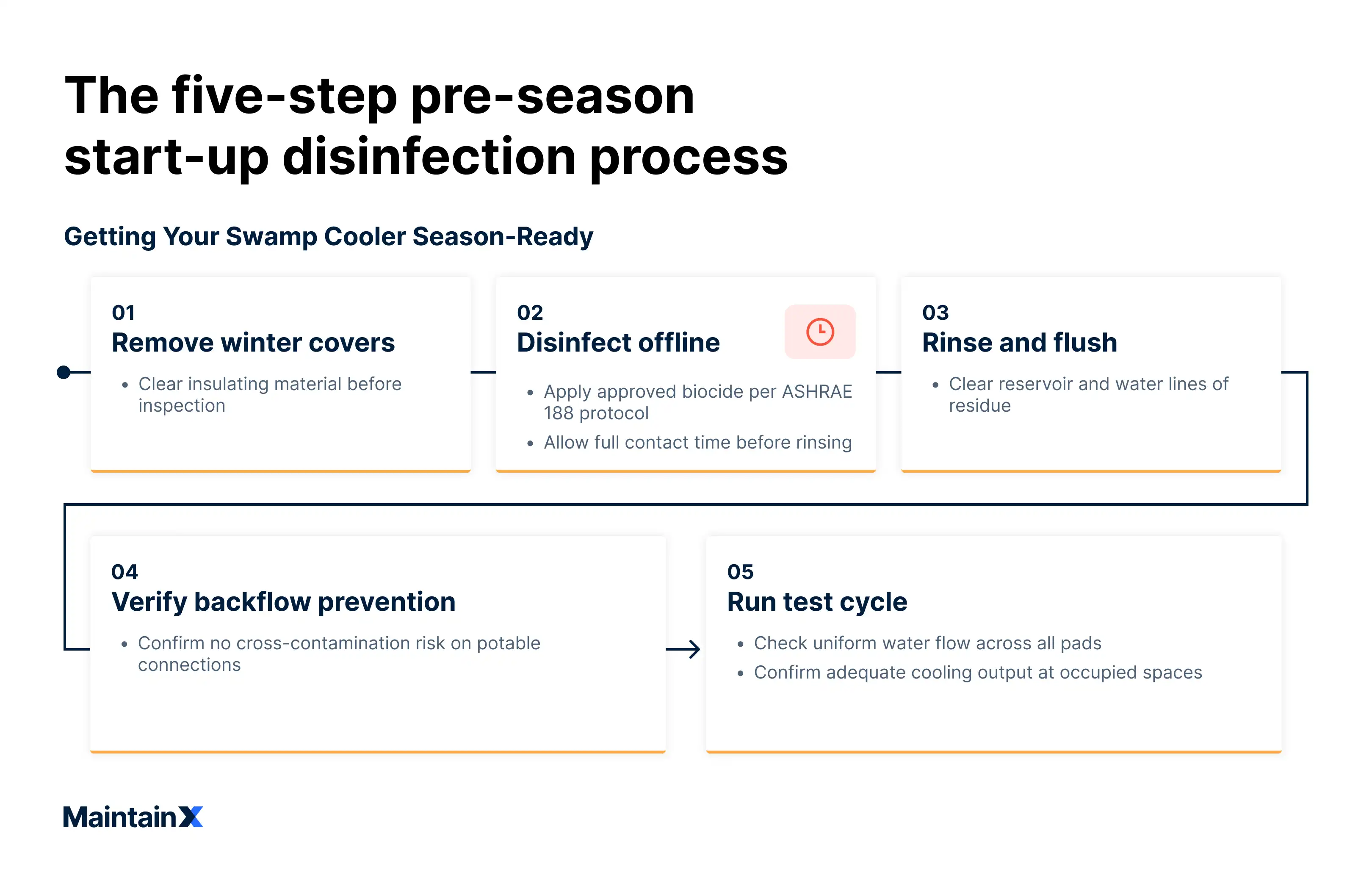 The five-step pre-season start-ip disinfection process