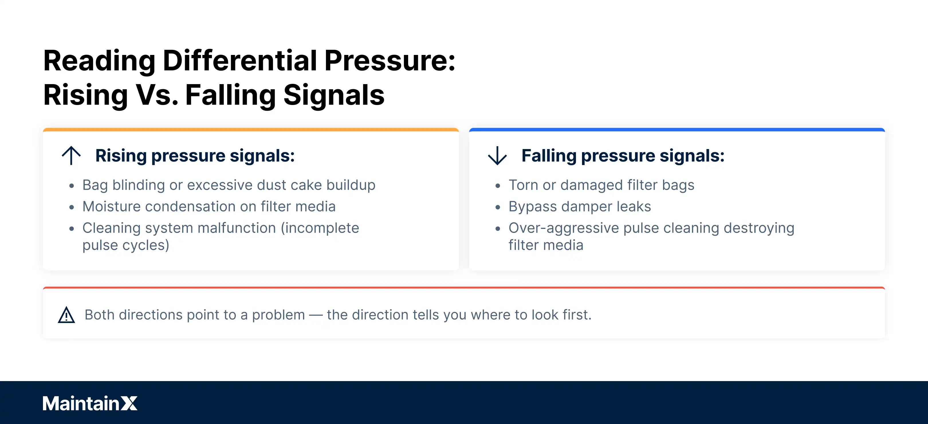 Reading differential pressure: Rising vs. falling signals