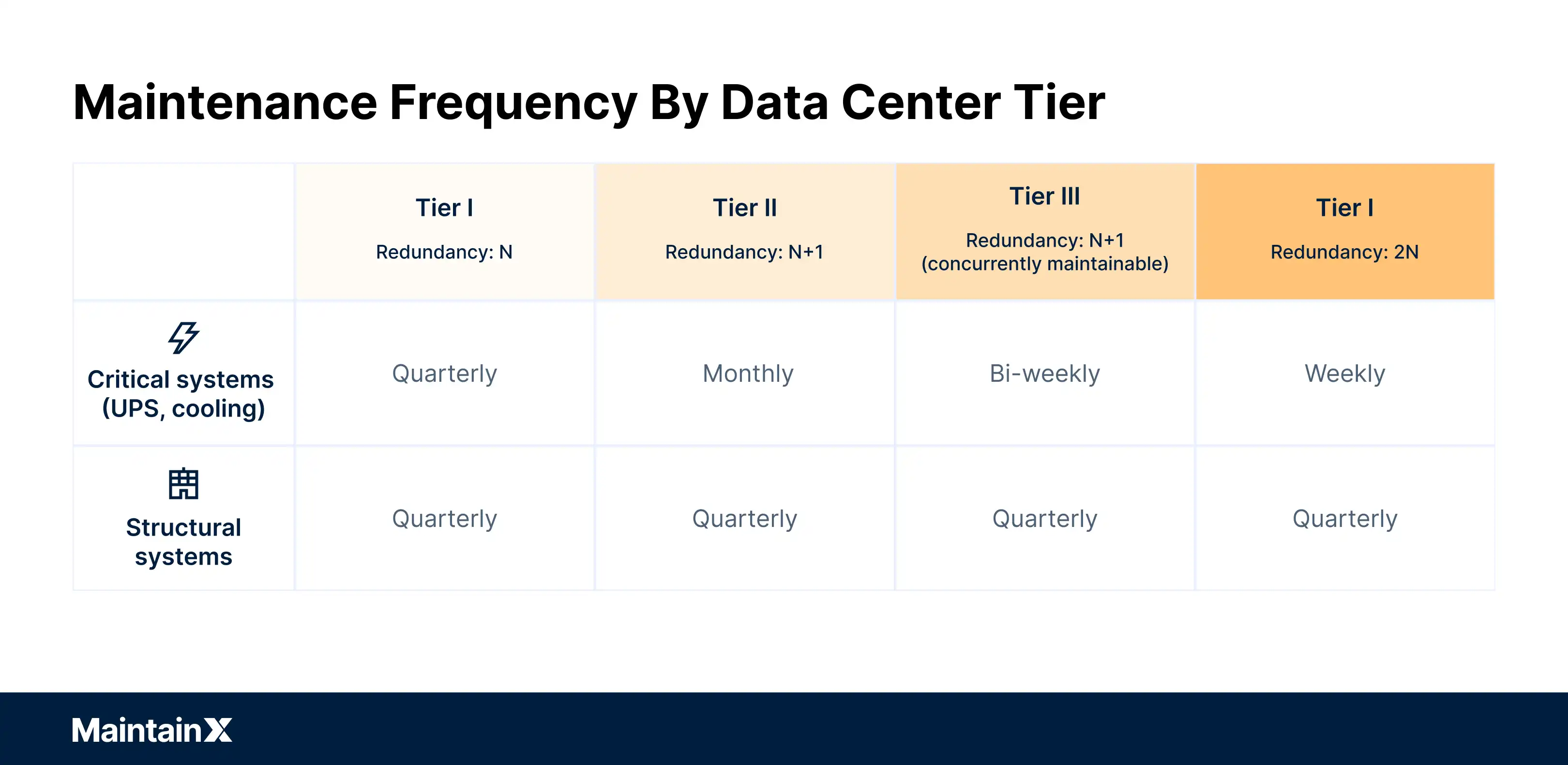 Maintenance frequency by data center tier