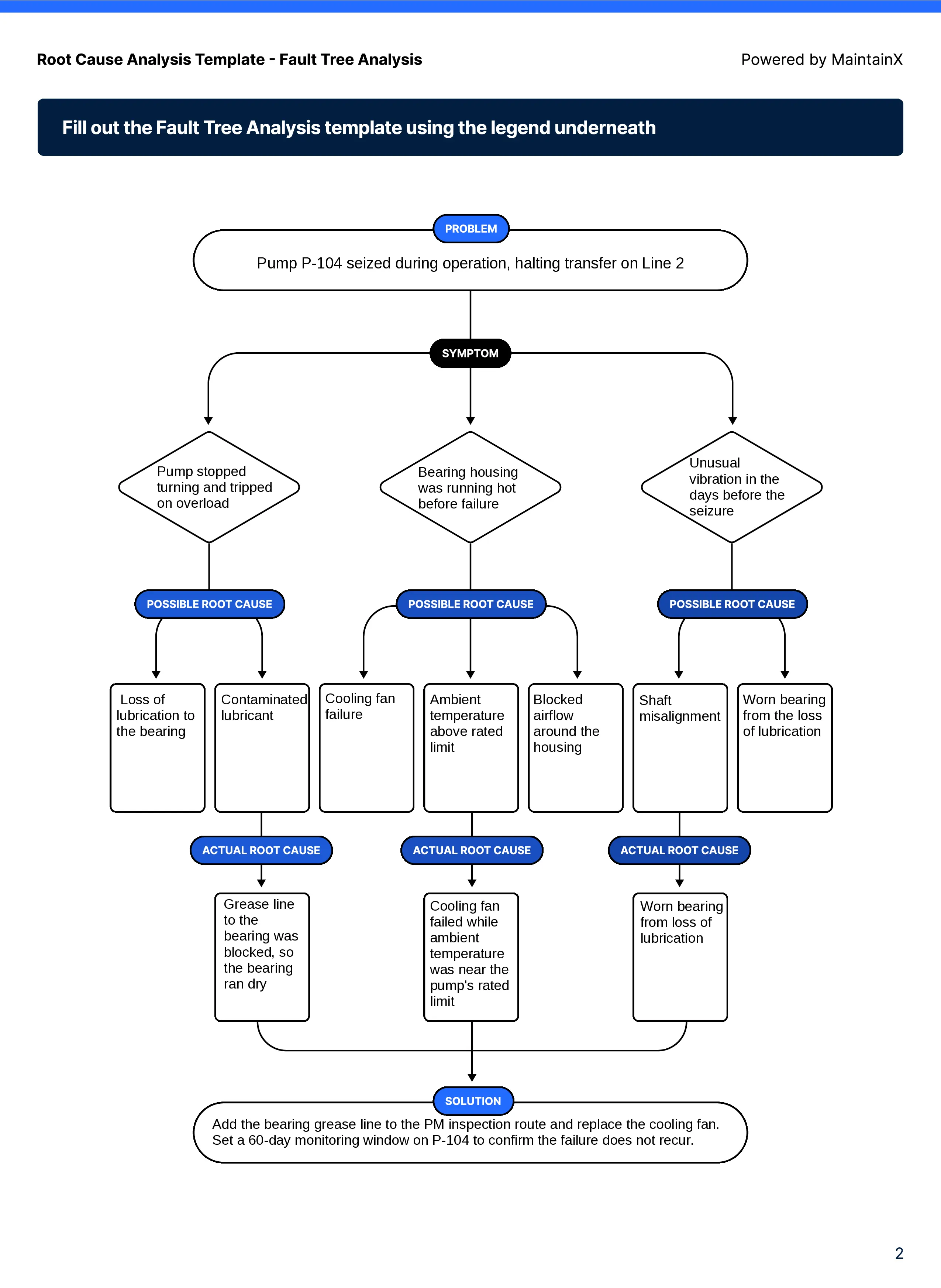 Fault tree analysis template example