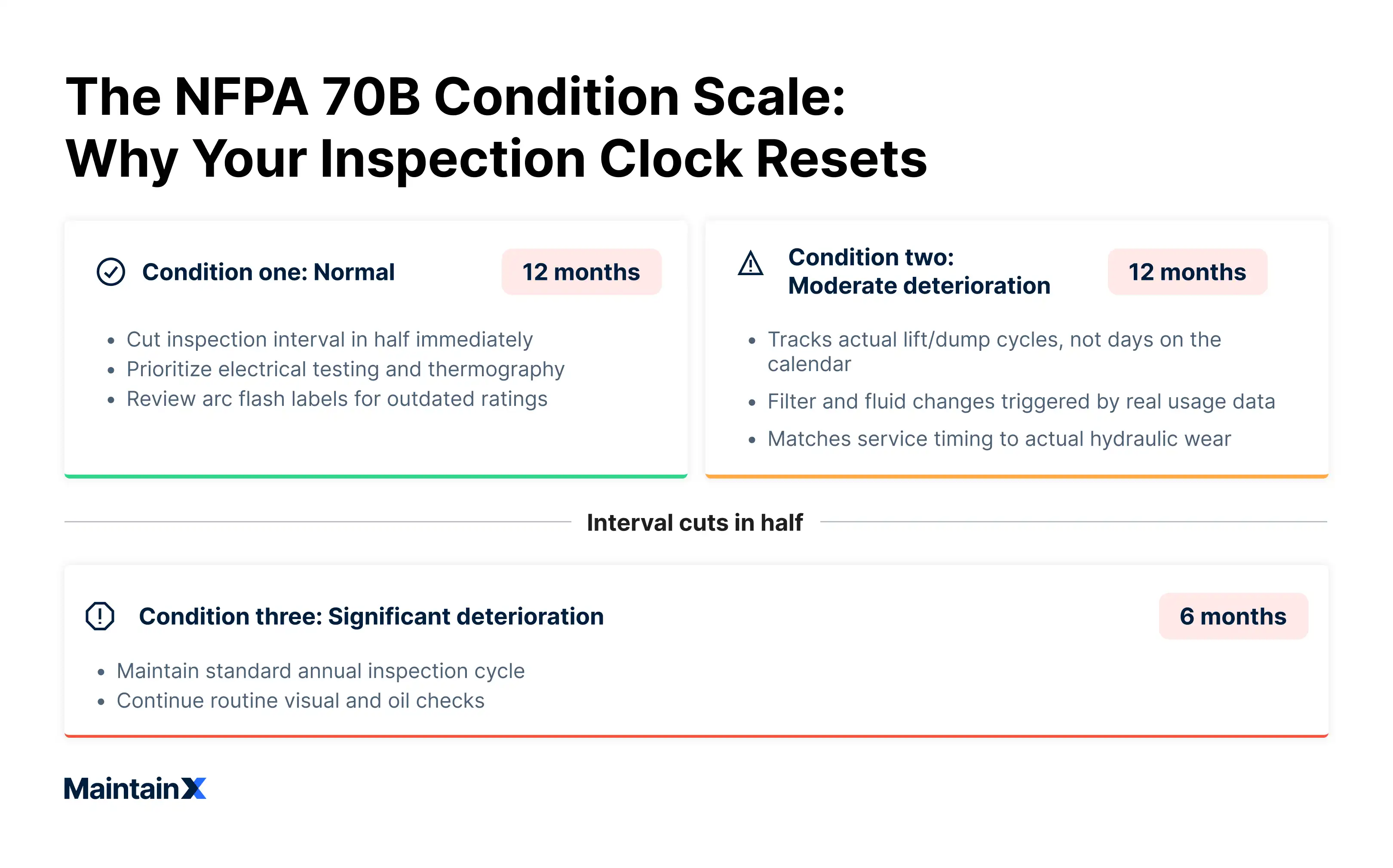 NFPA 70B condition scale: Why your inspection clock resets