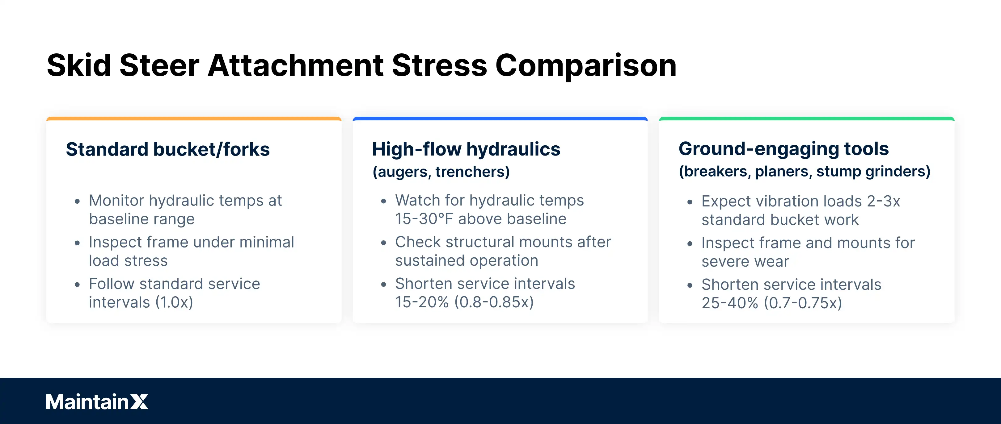 Skid steer attachment stress comparison