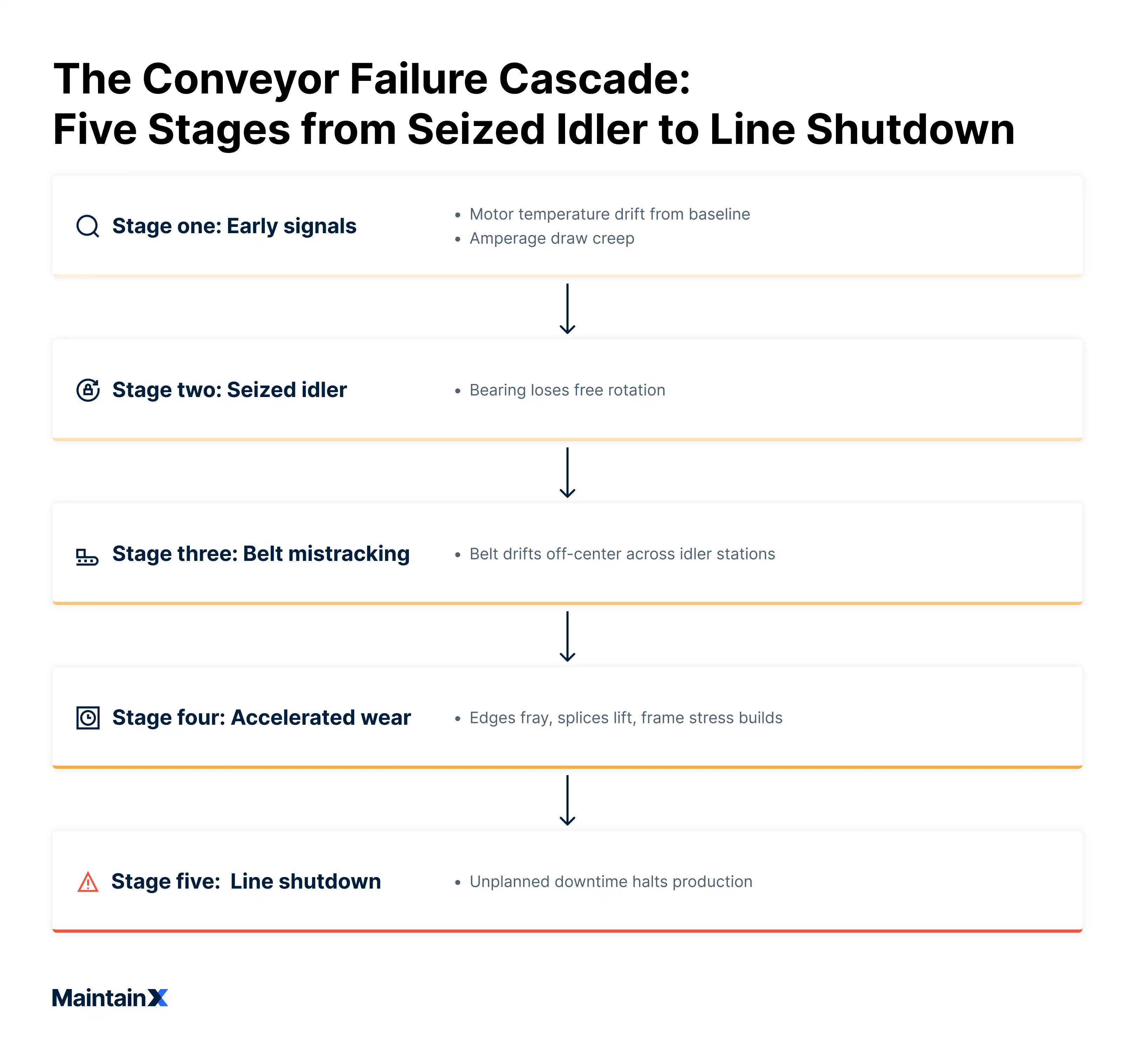 The conveyor failure cascade: Five stages from seized idler to line shutdown