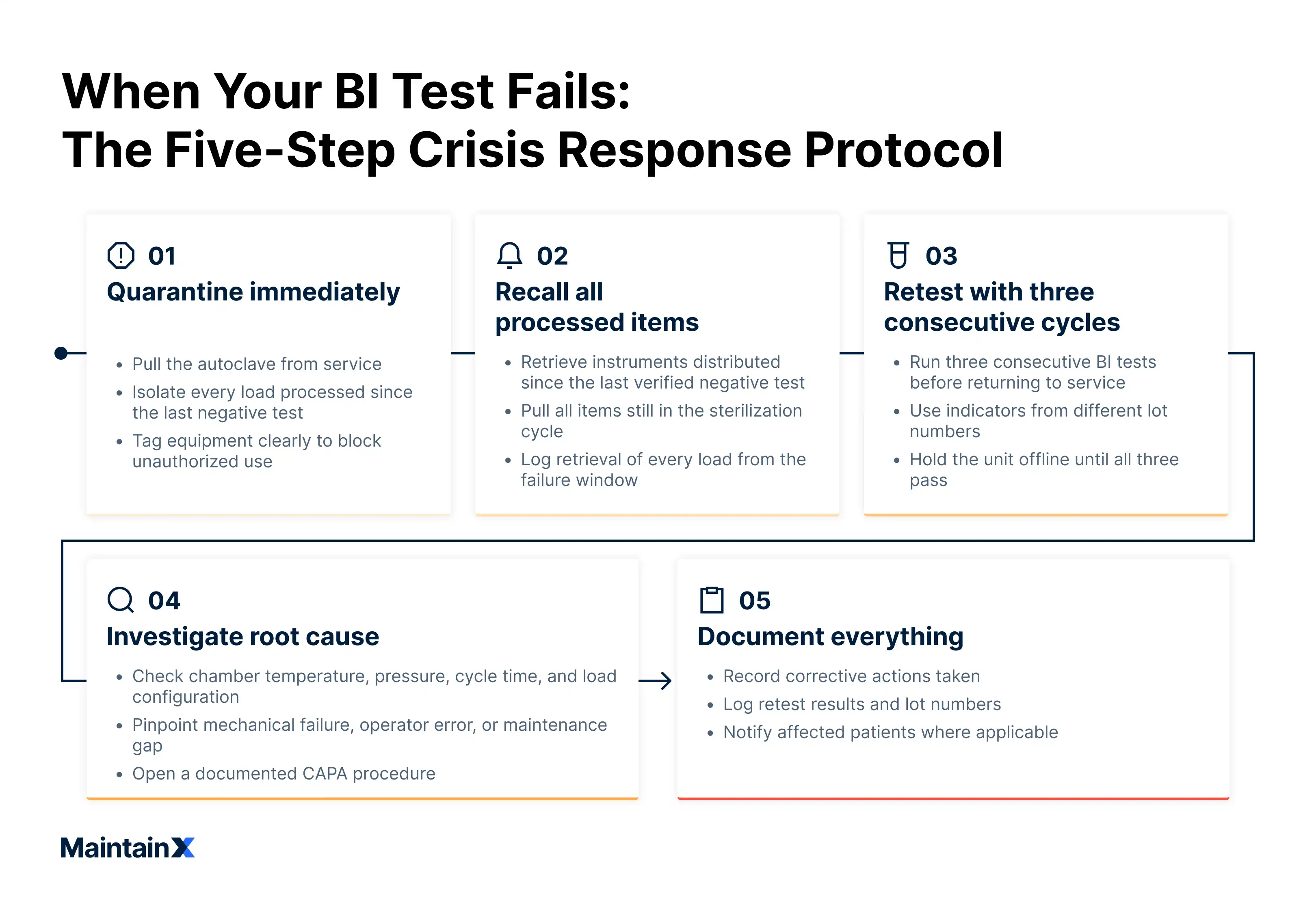 The five-step crisis response protocol when your biological indicator fails