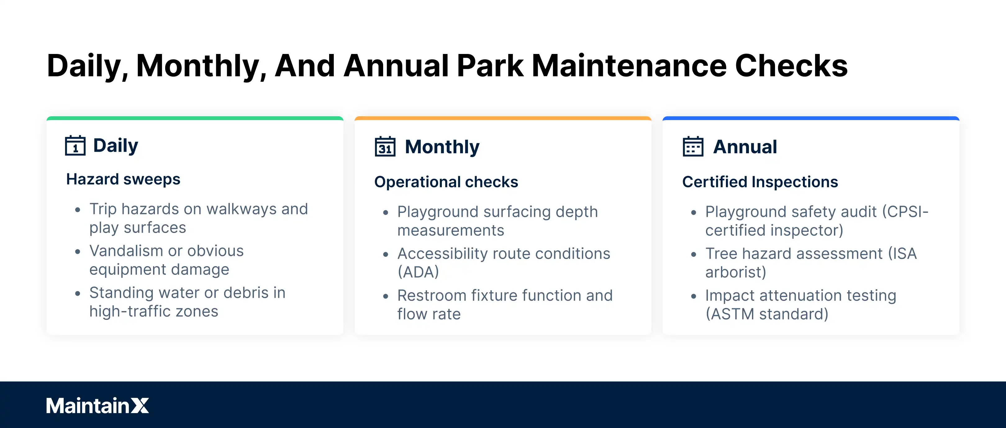 Daily, monthly, and annual park maintenance checks 