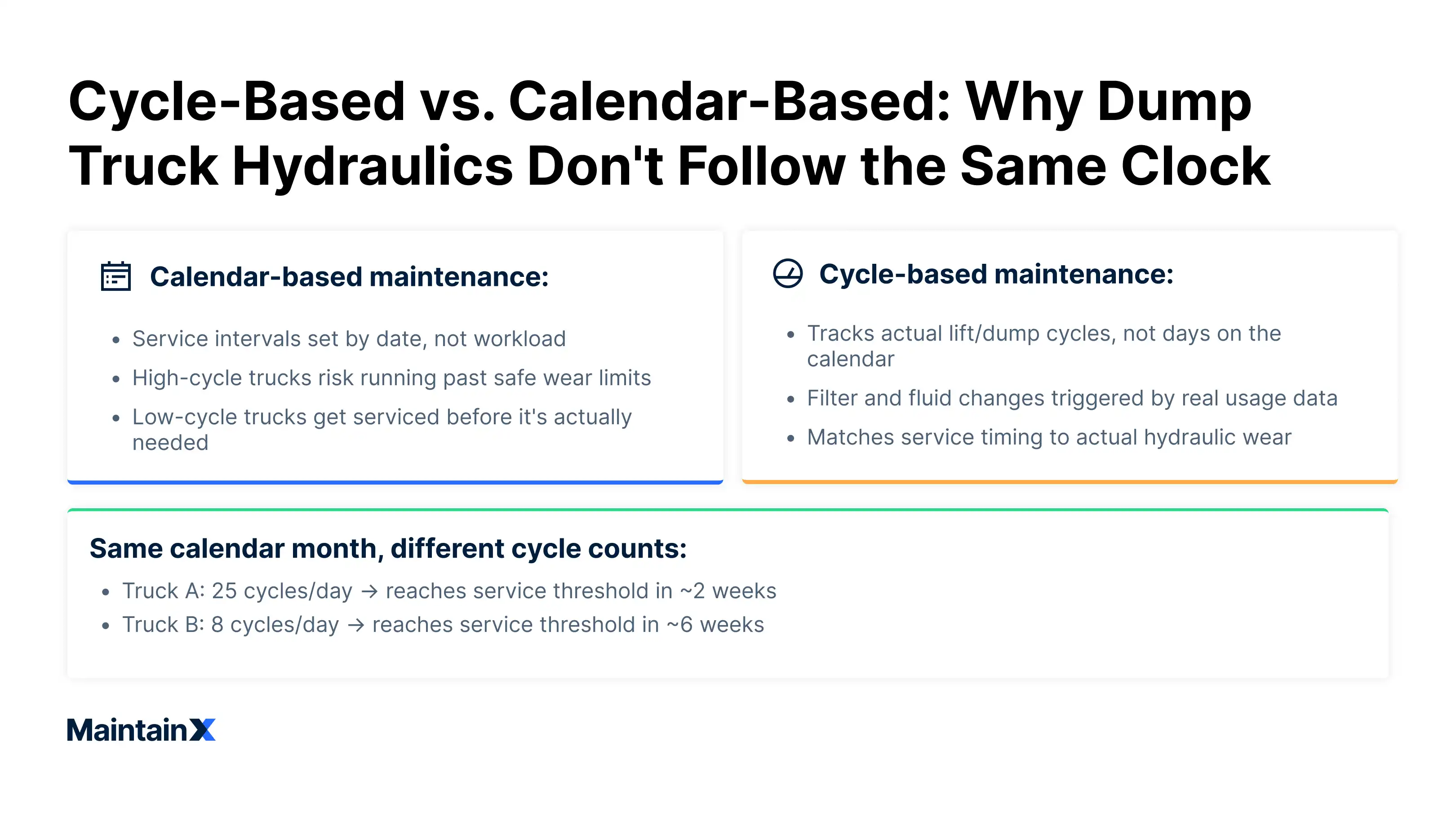 Cycle-based vs. calendar-based: Why dump truck hydraulics don't follow the same clock