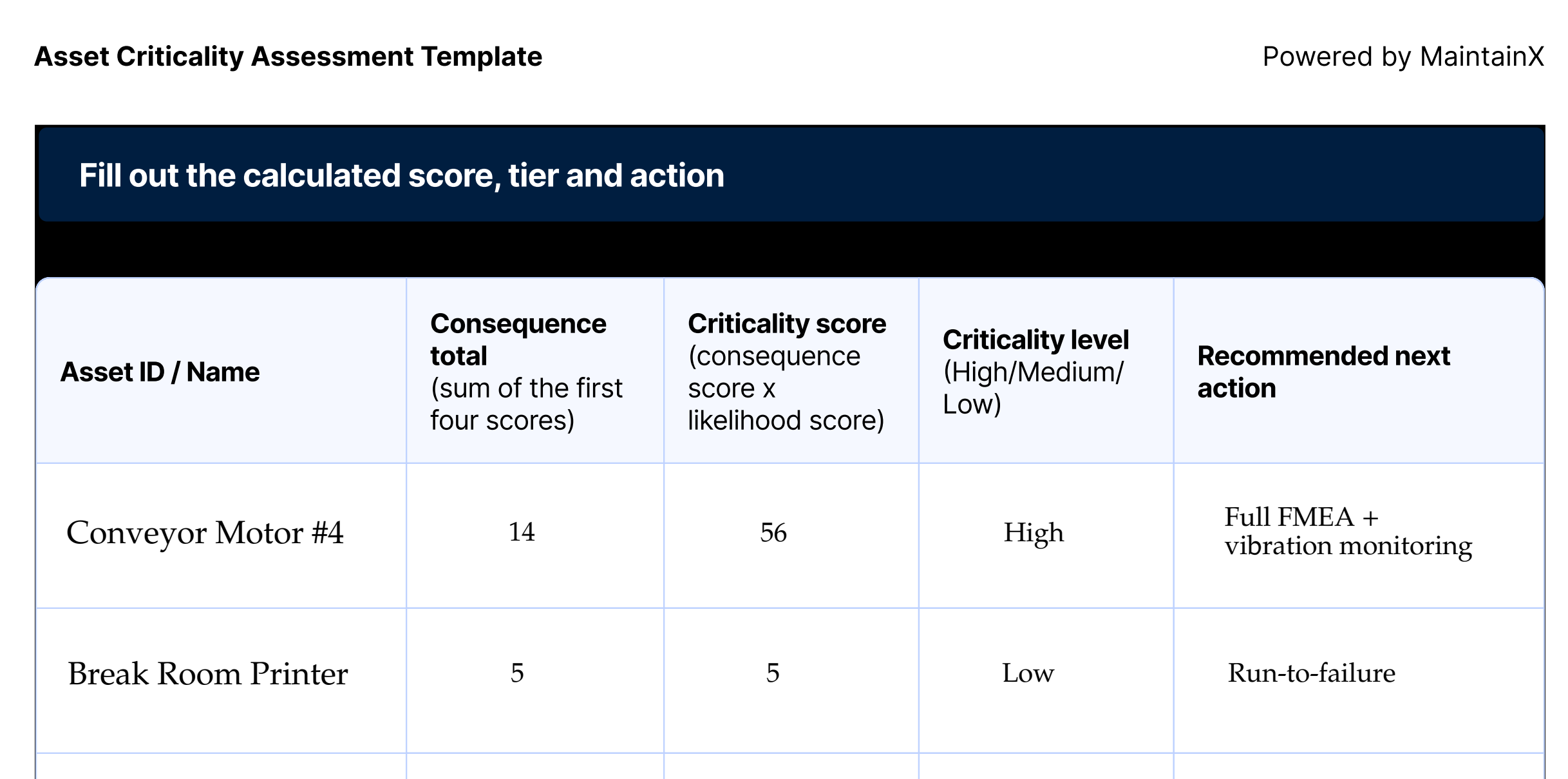 Fill out the calculated score, tier and action for the assessment