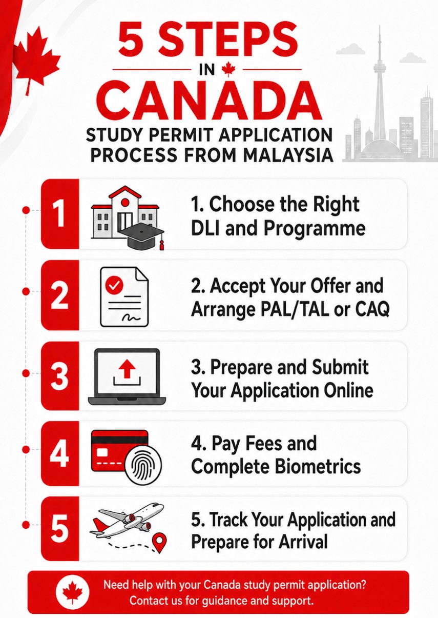 Application process for Canada study permit