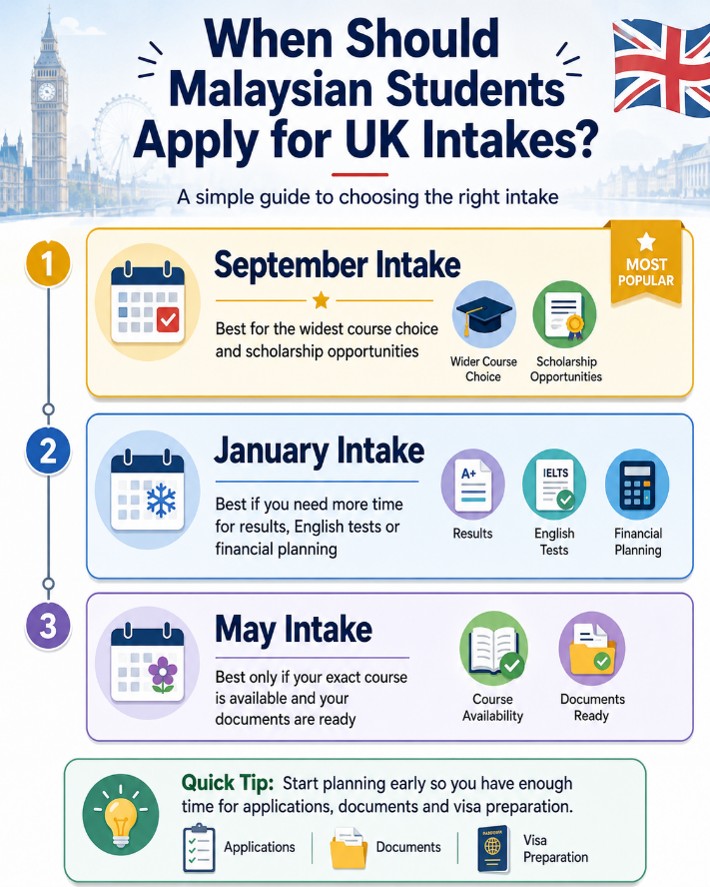 Ideal timeline to apply for specific UK intake