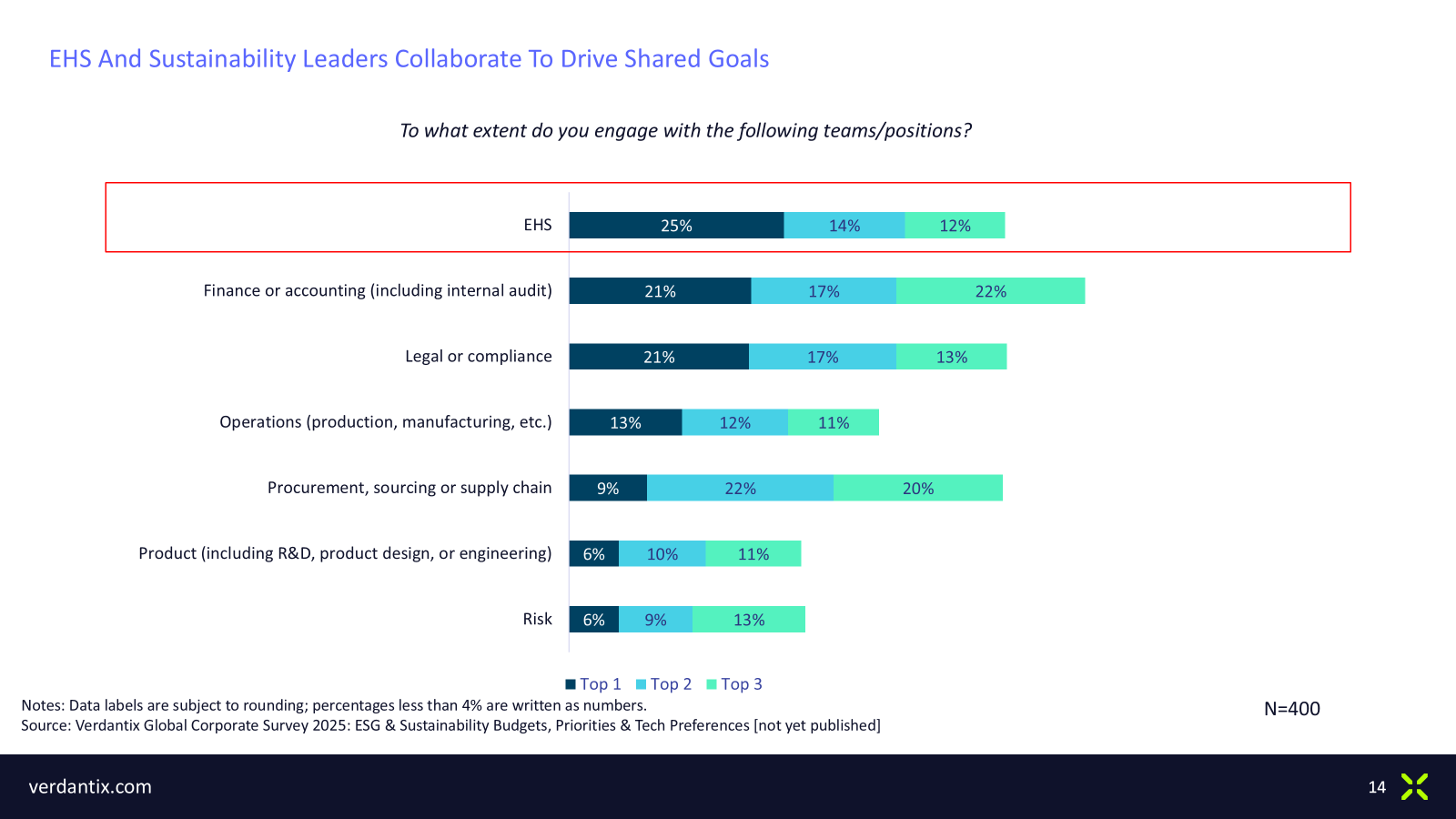EHS and sustainability leaders collaborate to drive shared goals