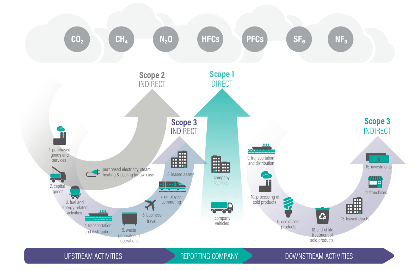 Scope 1, 2 and 3 emissions