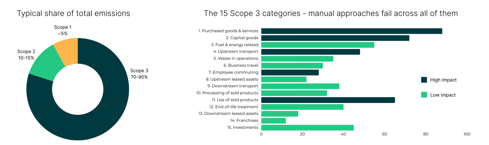 Scope 3 category breakdown