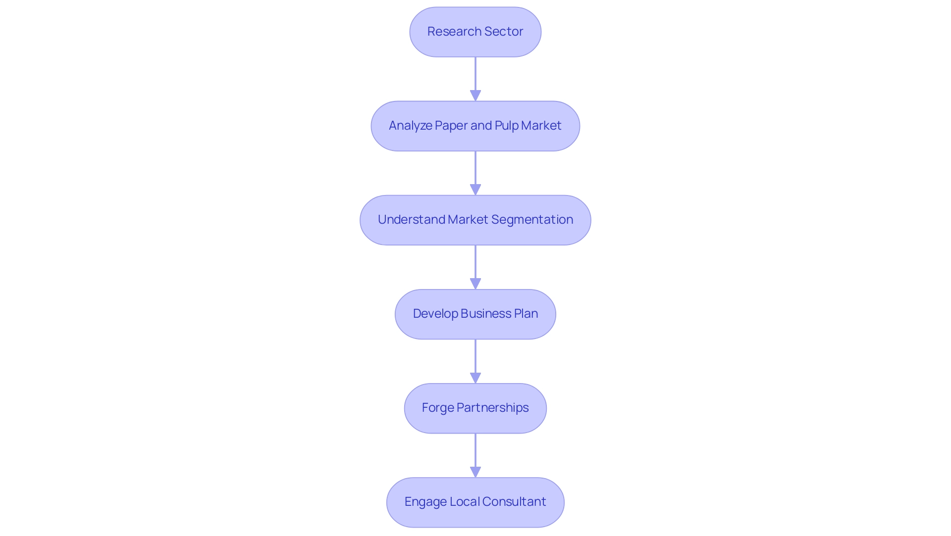 Each box represents a step in the factory establishment process, with colors indicating different phases: Research (Blue), Analysis (Green), Planning (Orange), Partnerships (Purple), Consulting (Red).