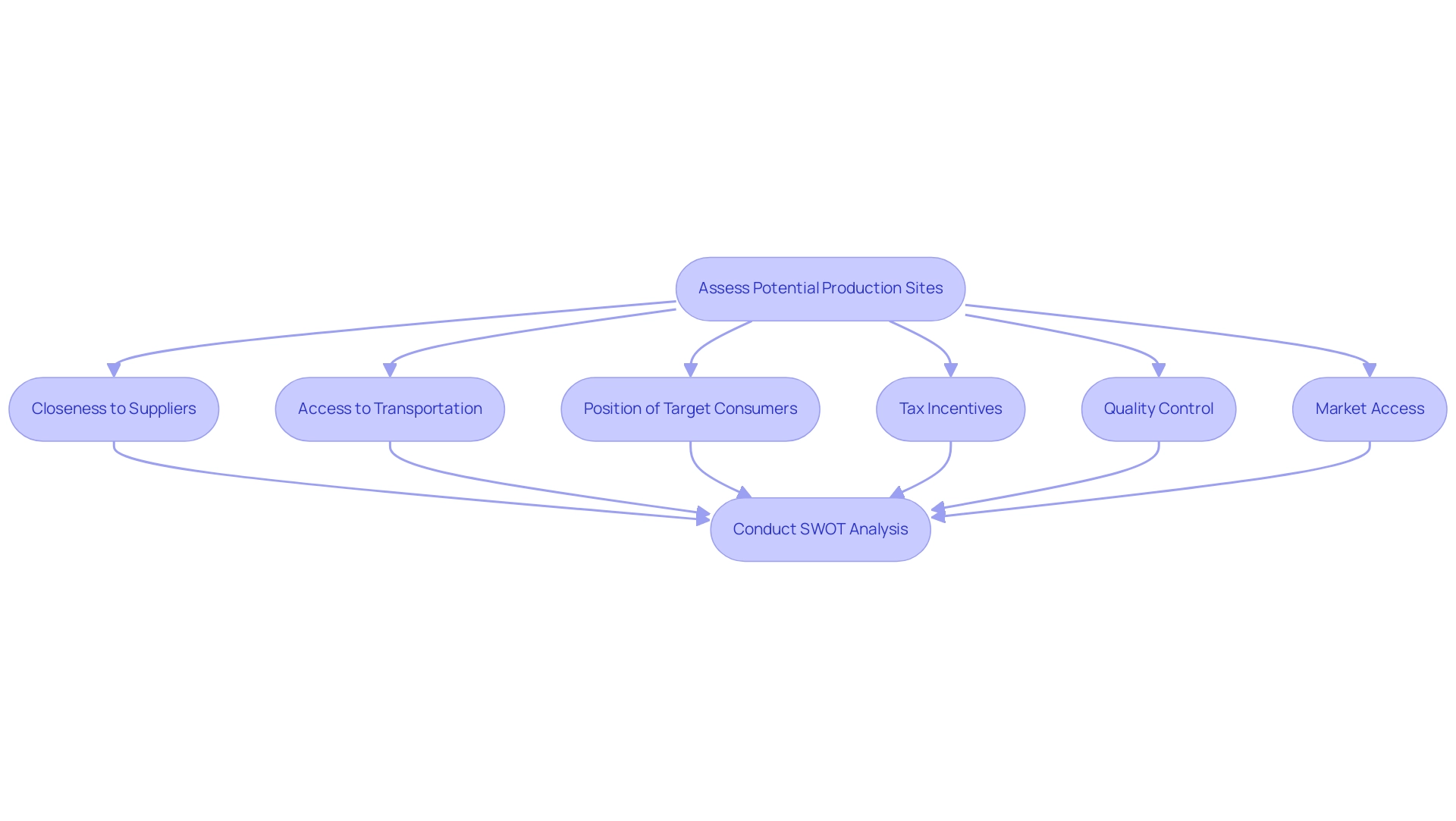 Each box represents a critical factor in the decision-making process, with arrows indicating the flow from assessing sites to conducting a SWOT analysis.