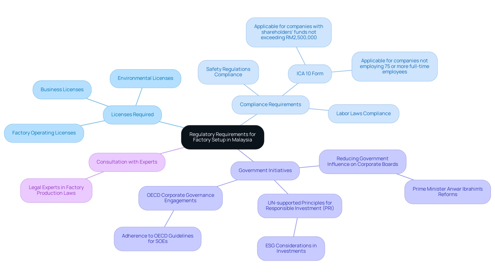 Each branch represents a category of regulatory information, with sub-branches detailing specific requirements and initiatives, color-coded for easy identification.