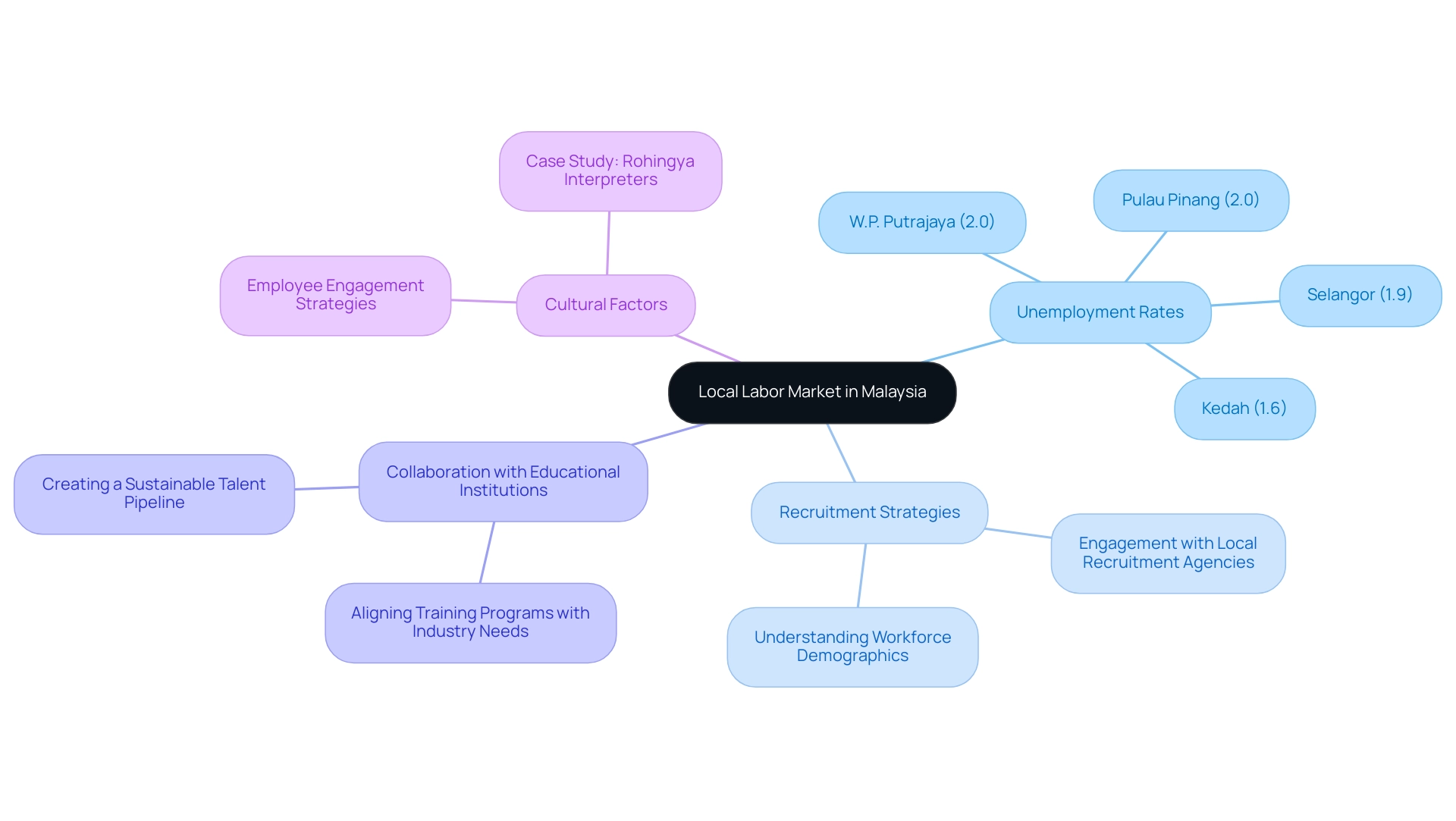 Each branch represents a key component of the labor market, with specific sub-nodes detailing relevant data and strategies. Colors differentiate the main categories.