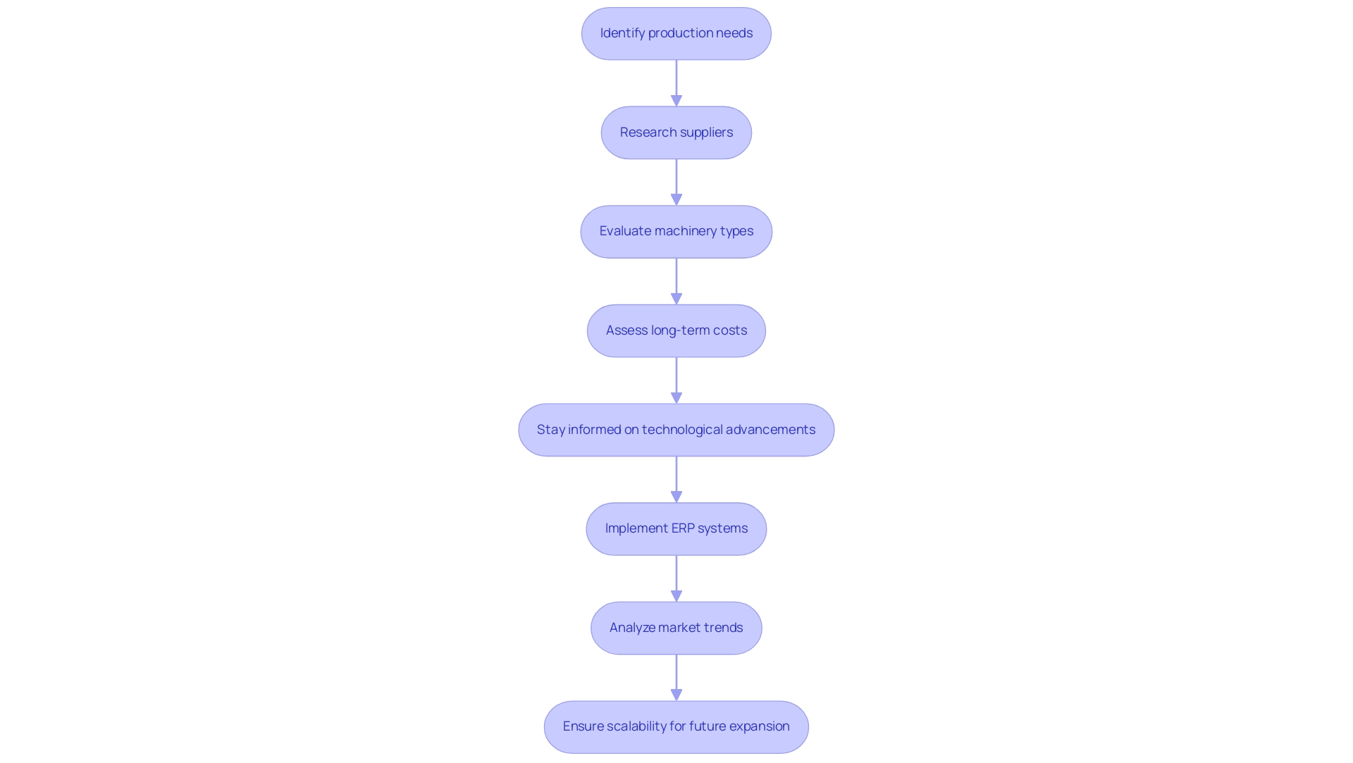 Each box represents a step in the selection process, and the arrows indicate the flow from one step to the next.