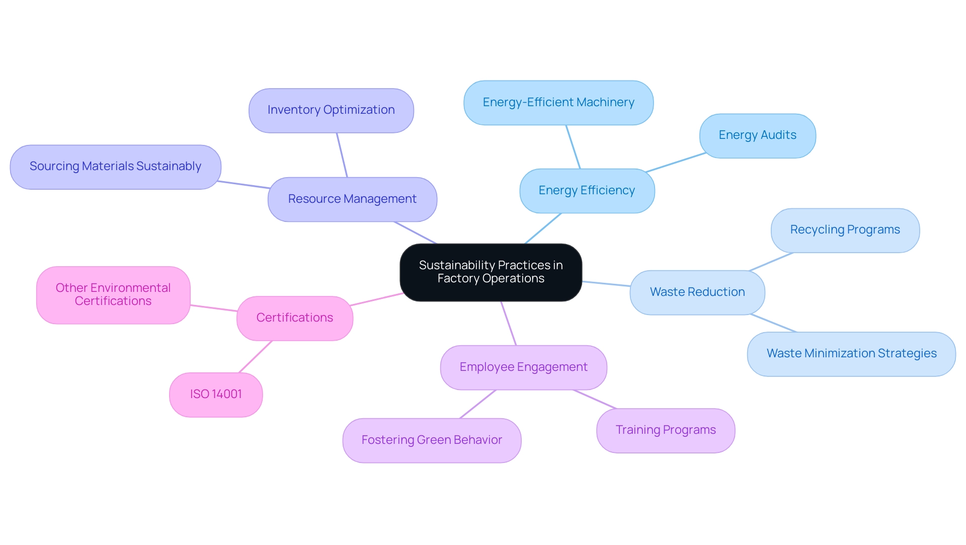 The central node represents the overall focus on sustainability, with branches indicating key categories and practices, each color-coded for clarity.