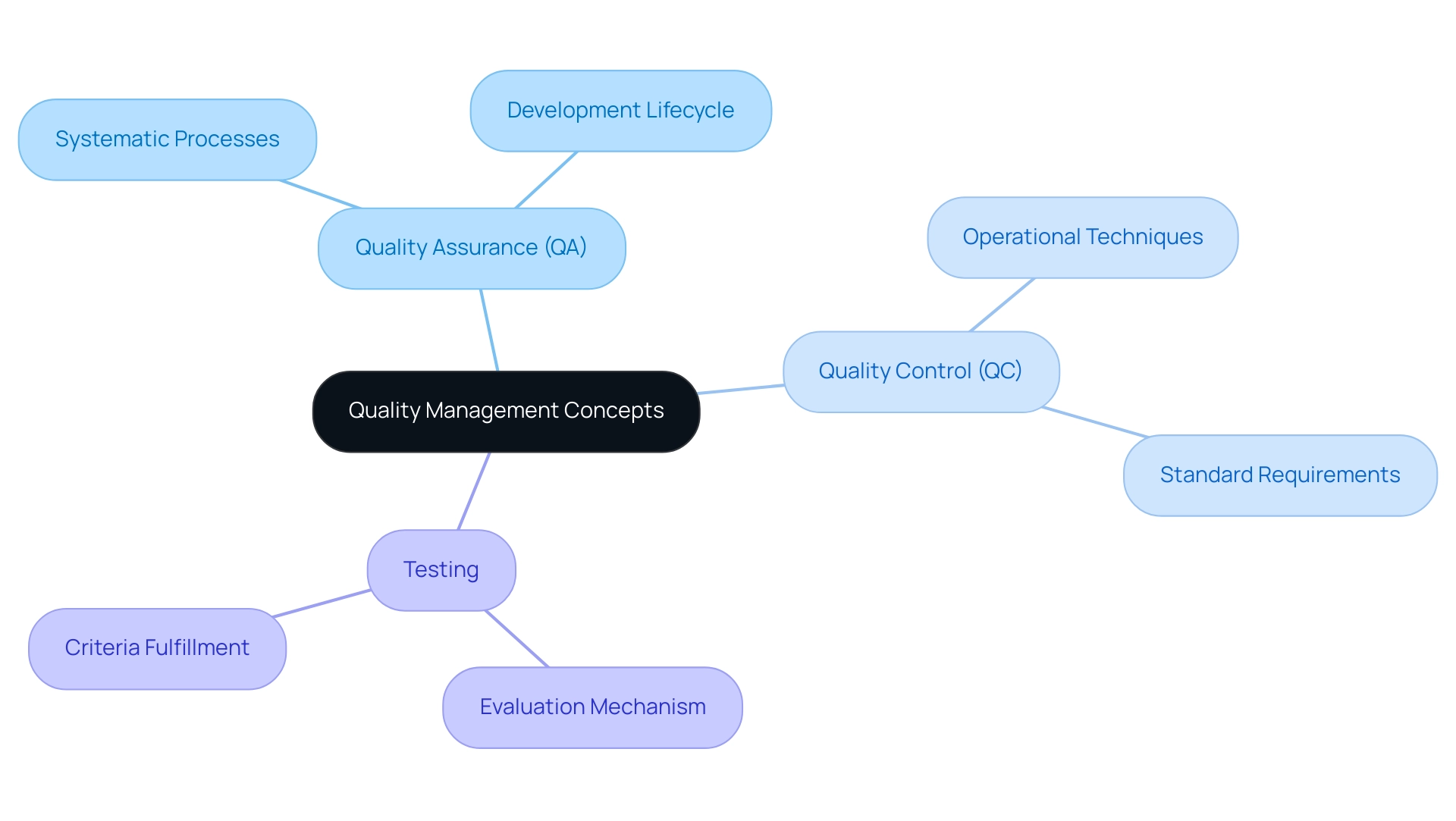 Each branch represents a key quality management concept (QA, QC, Testing), with color codes indicating their definitions and implications.
