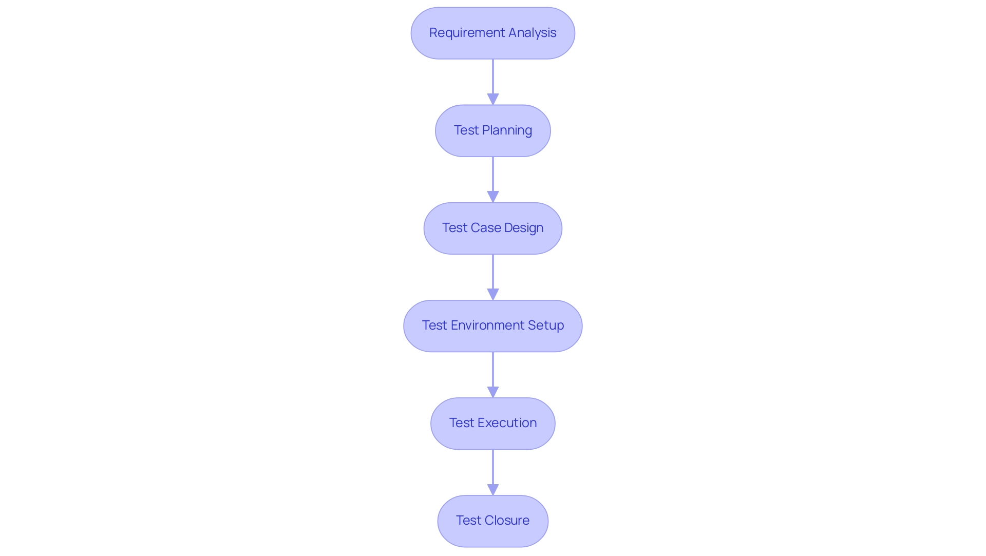 Each box represents a phase in the Software Testing Life Cycle, and the arrows indicate the sequential flow from one phase to the next.
