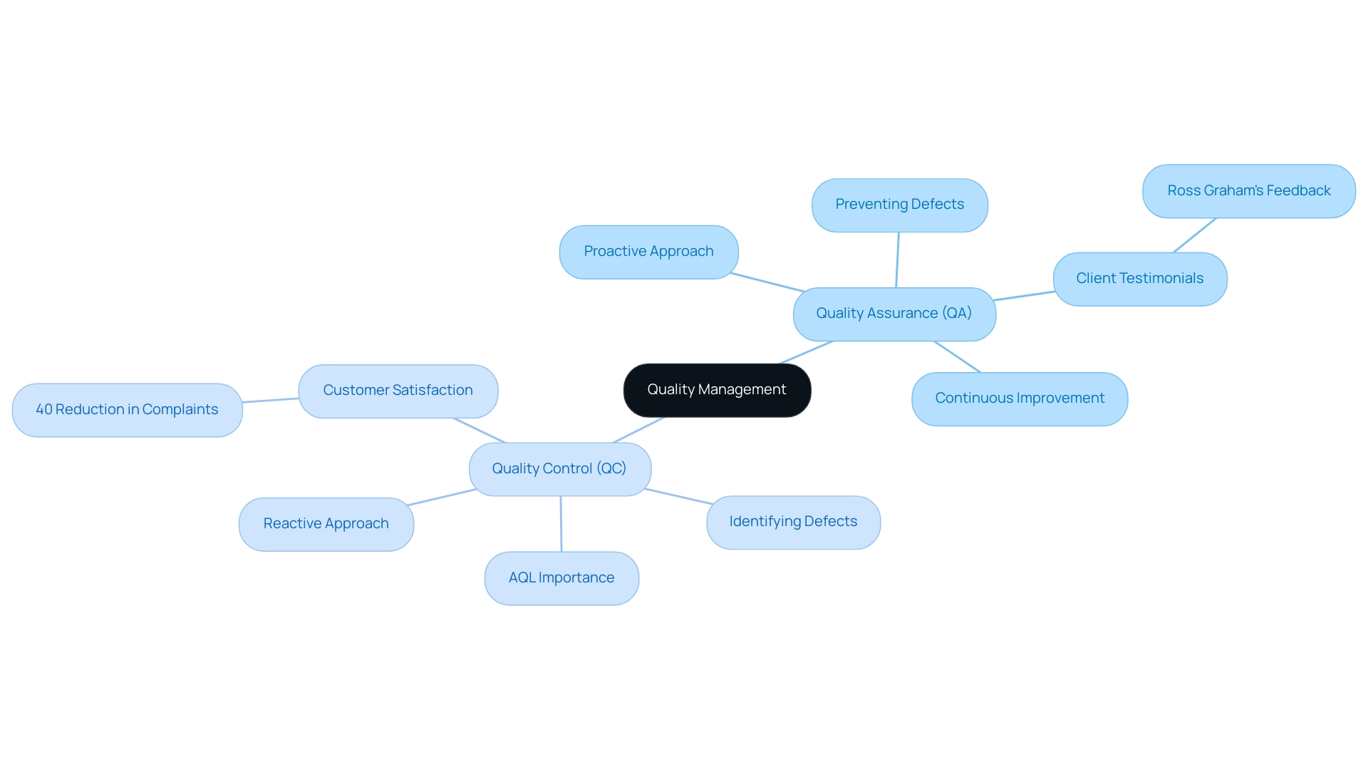 The central node represents Quality Management, with branches indicating the two methodologies (QA and QC) and their respective characteristics and relationships.
