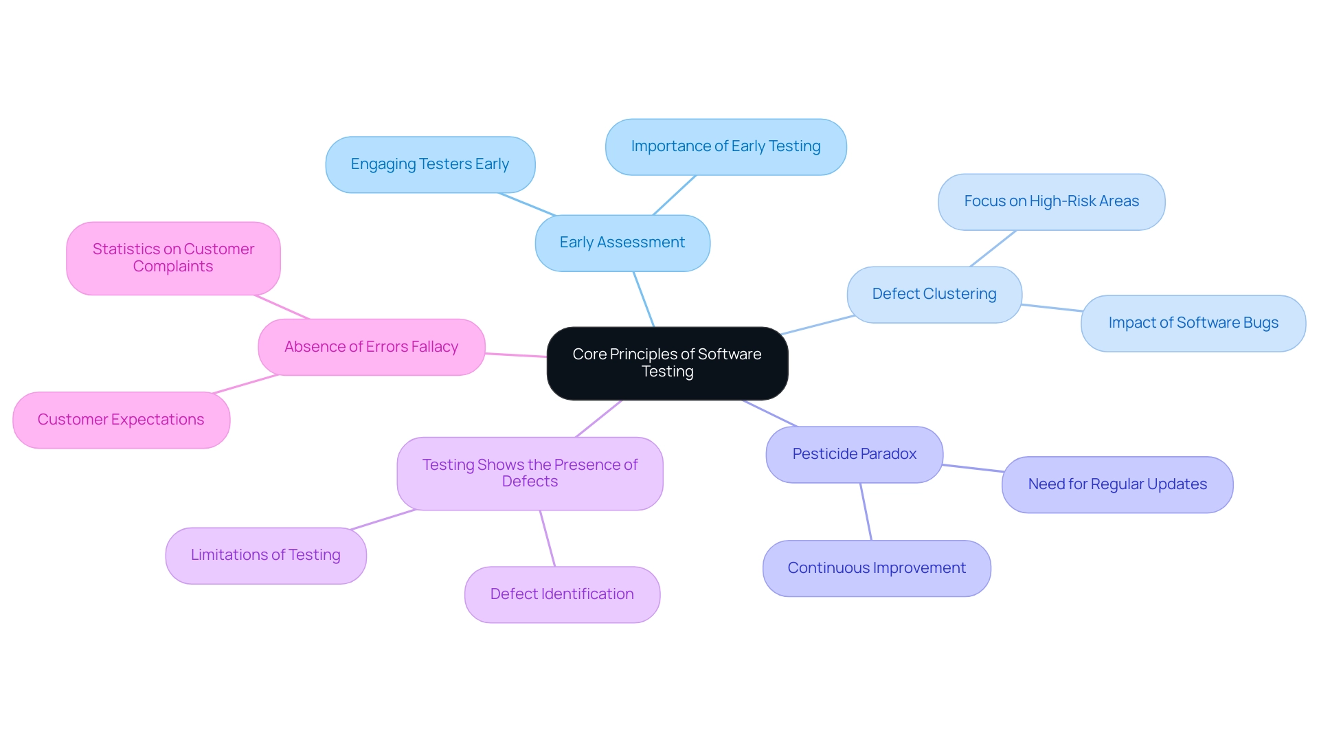 The central node represents the overarching theme, with branches indicating key principles of software testing. Each color corresponds to a different principle.