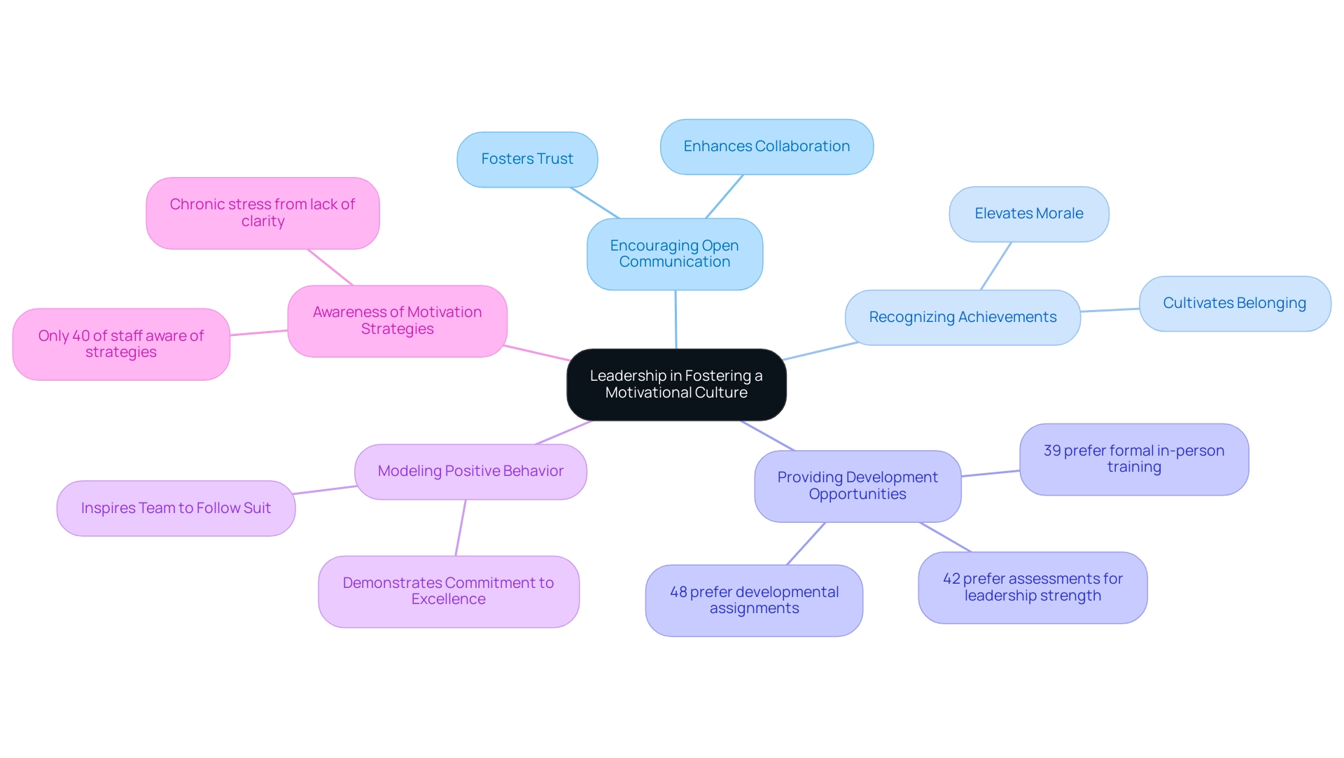 Each branch represents a key leadership strategy, with sub-branches providing further details or statistics related to that strategy.
