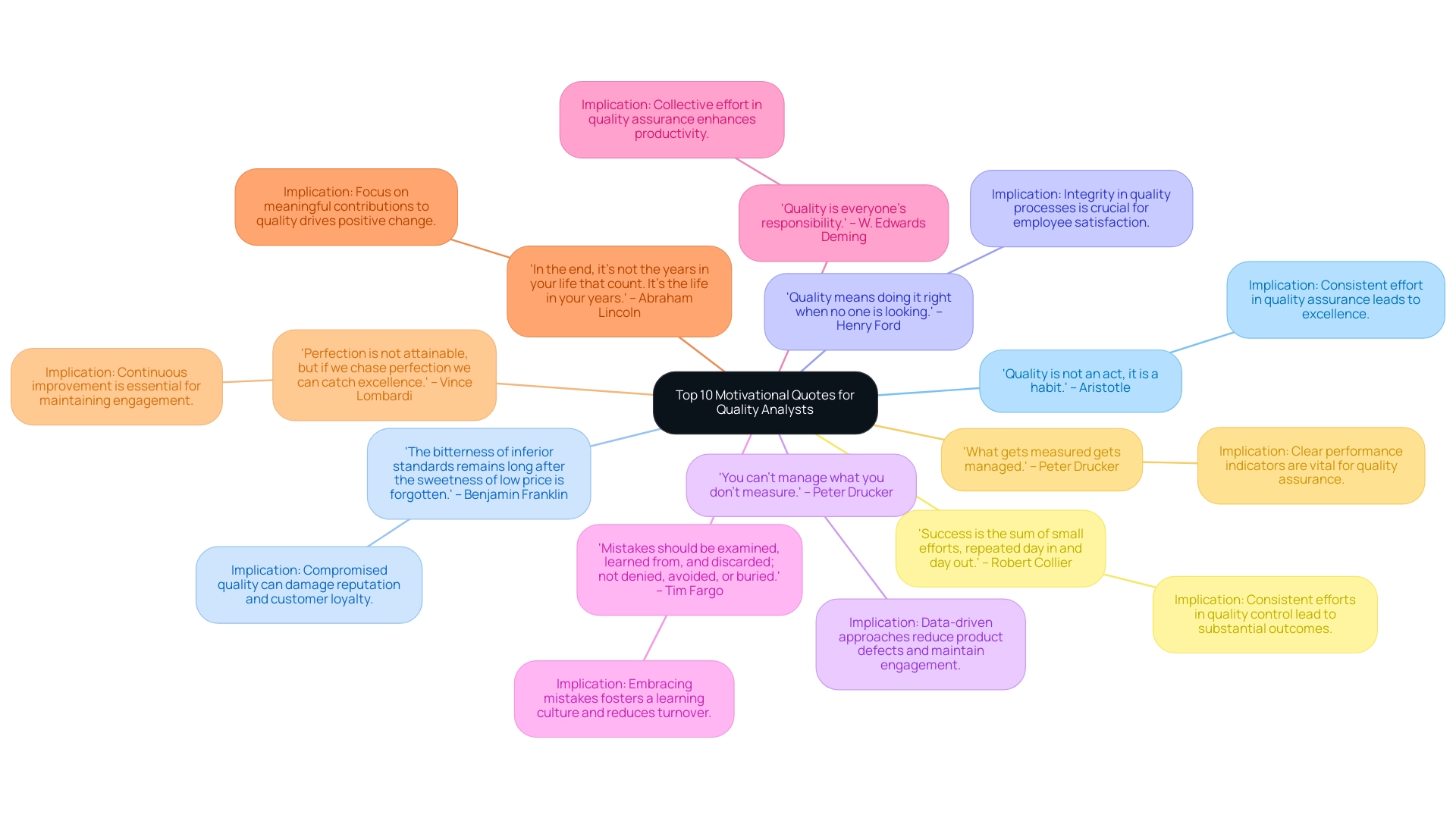 Each branch represents a motivational quote, with accompanying insights about its relevance to quality assurance practices.