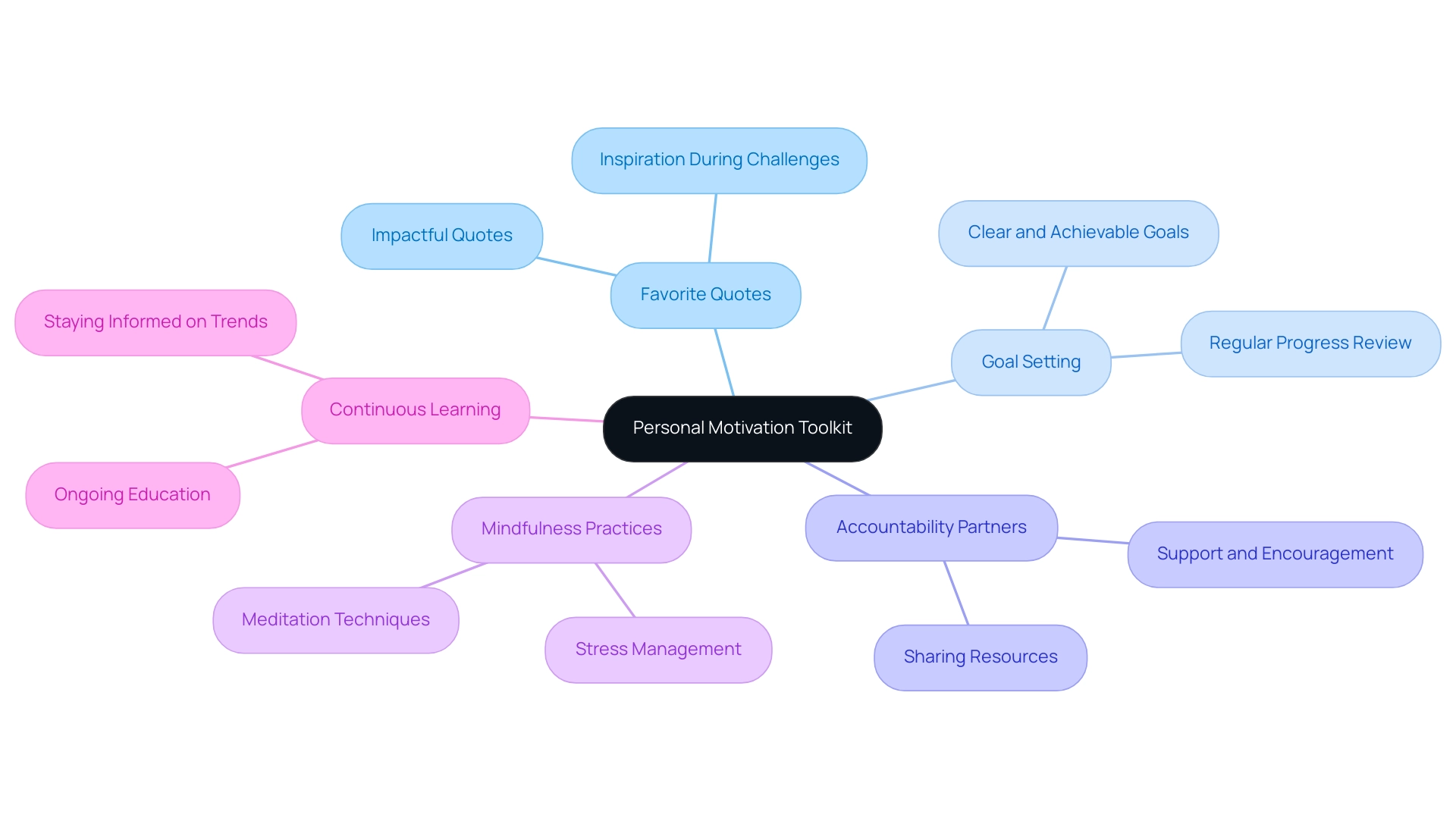 The central node represents the personal motivation toolkit, with branches showing key components and their descriptions.