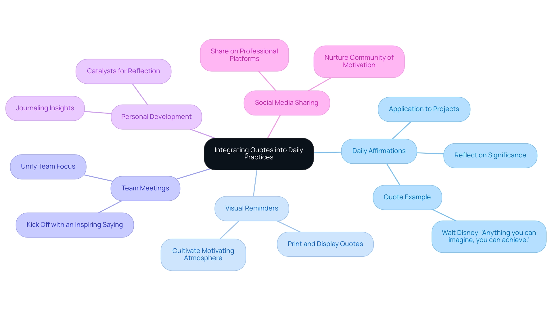 The central node represents the main theme, with branches illustrating strategies for integrating quotes, each color-coded for clarity.