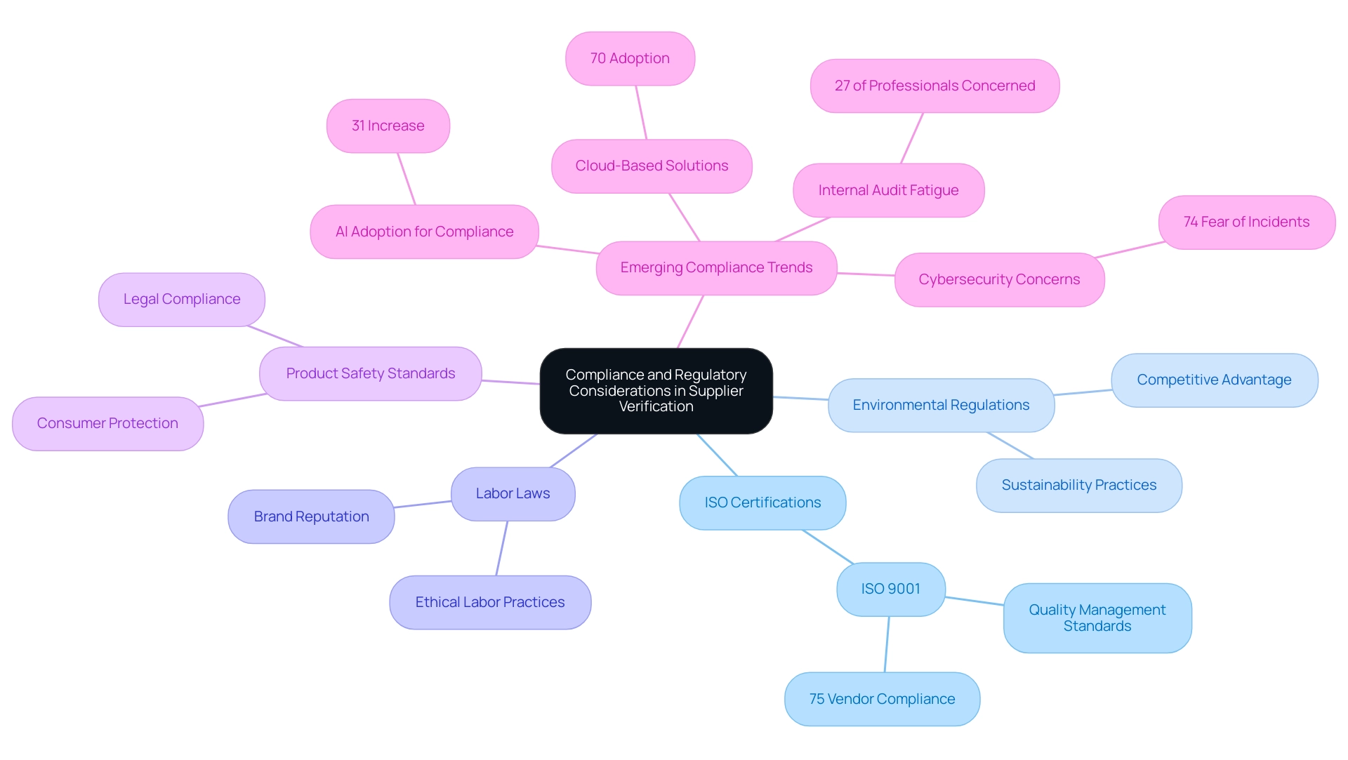 The central node represents the overall theme, with branches illustrating key compliance elements and their respective subcategories.