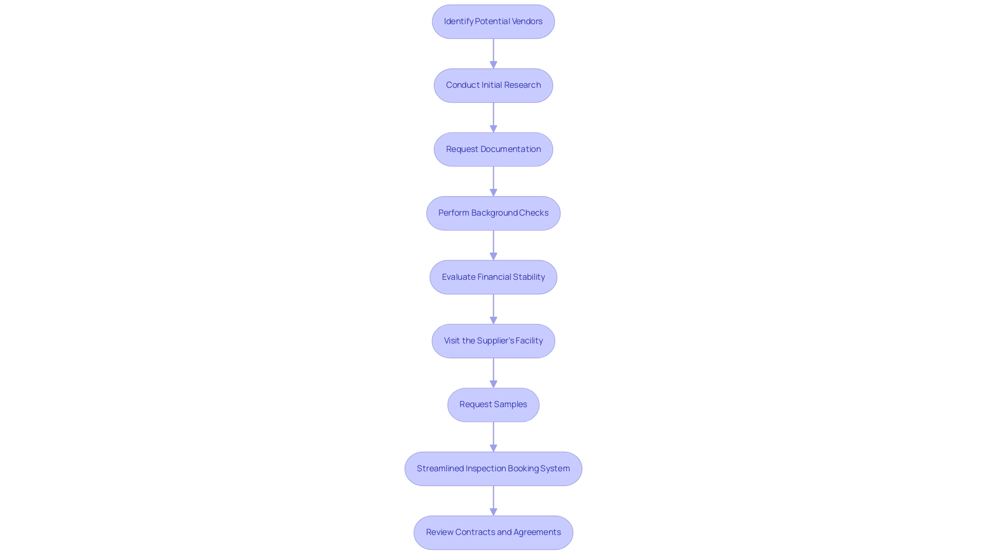 Each box represents a step in the supplier verification process, and the arrows indicate the sequential flow from one step to the next.